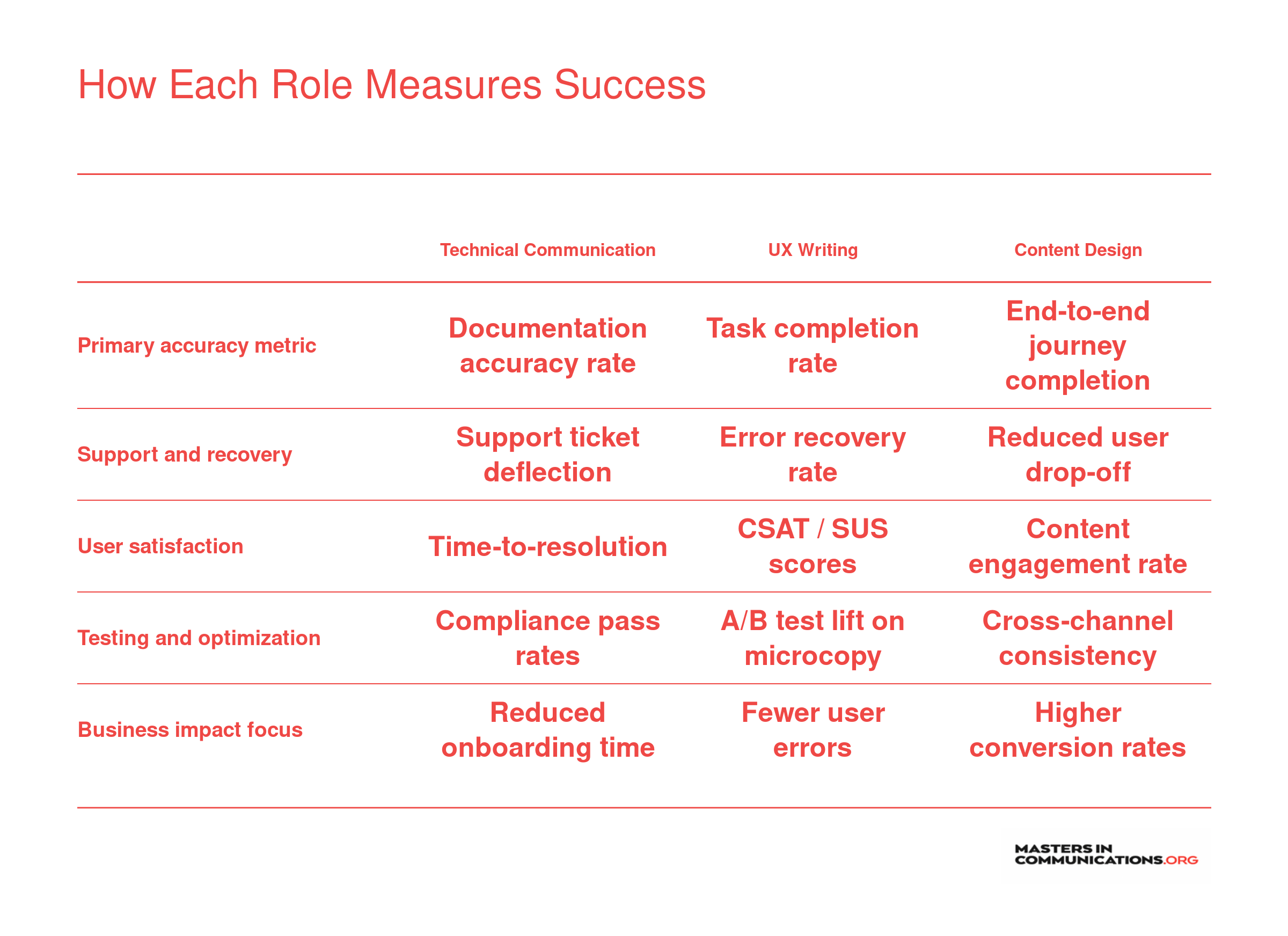 Side-by-side comparison of four to five performance metrics used to evaluate technical communicators, UX writers, and content designers