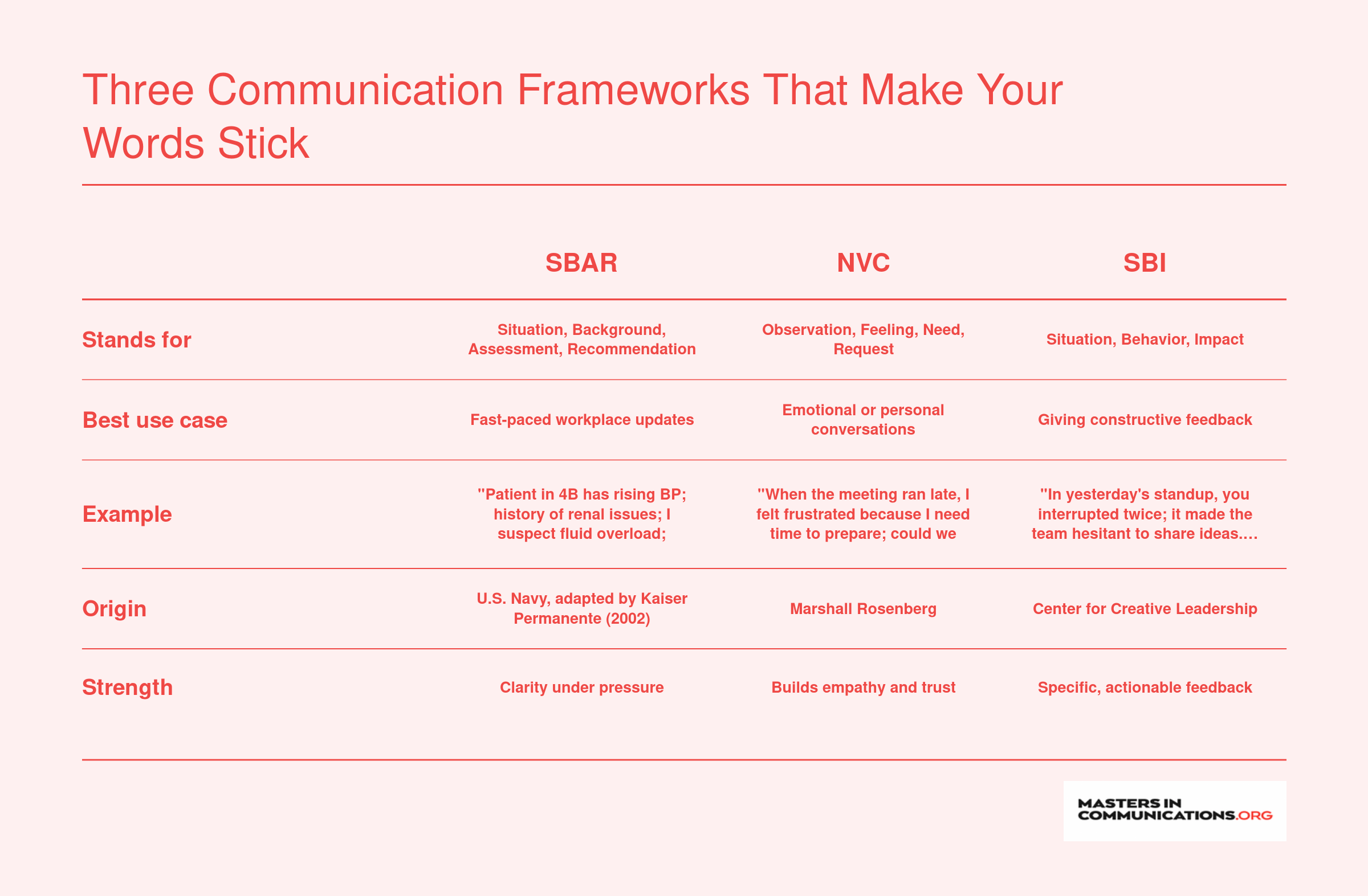Side-by-side comparison of SBAR, NVC, and SBI communication frameworks showing structure, best use case, and example for each