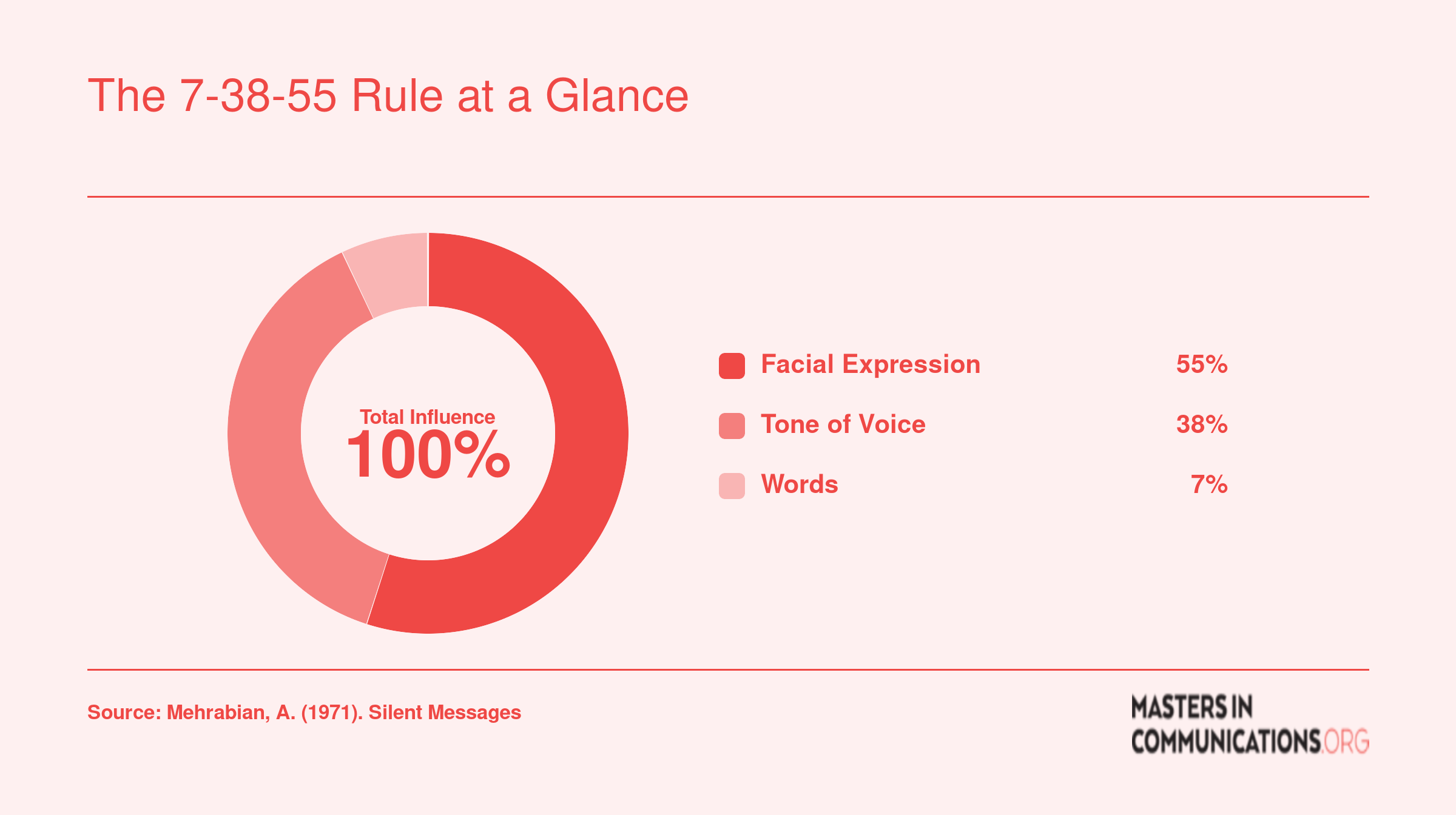 Mehrabian's communication model: 55% facial expression, 38% tone of voice, 7% words when expressing feelings with conflicting cues