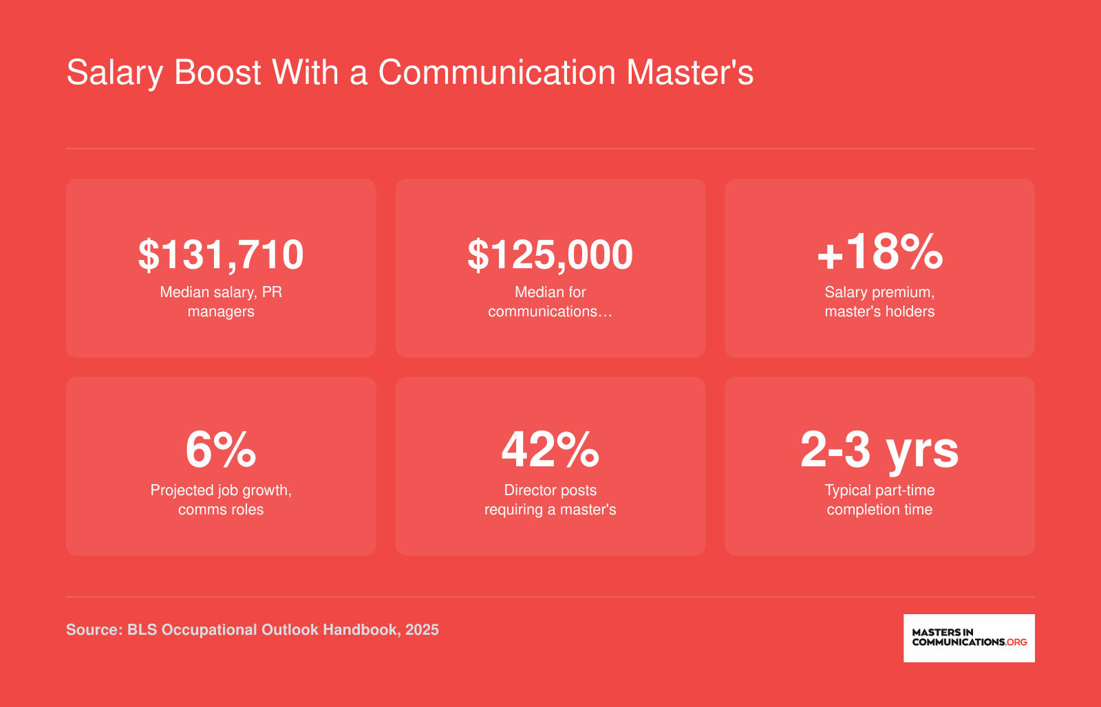 Median salaries for PR managers and communications directors, master's degree salary premium, projected job growth, and share of director roles requiring a master's degree