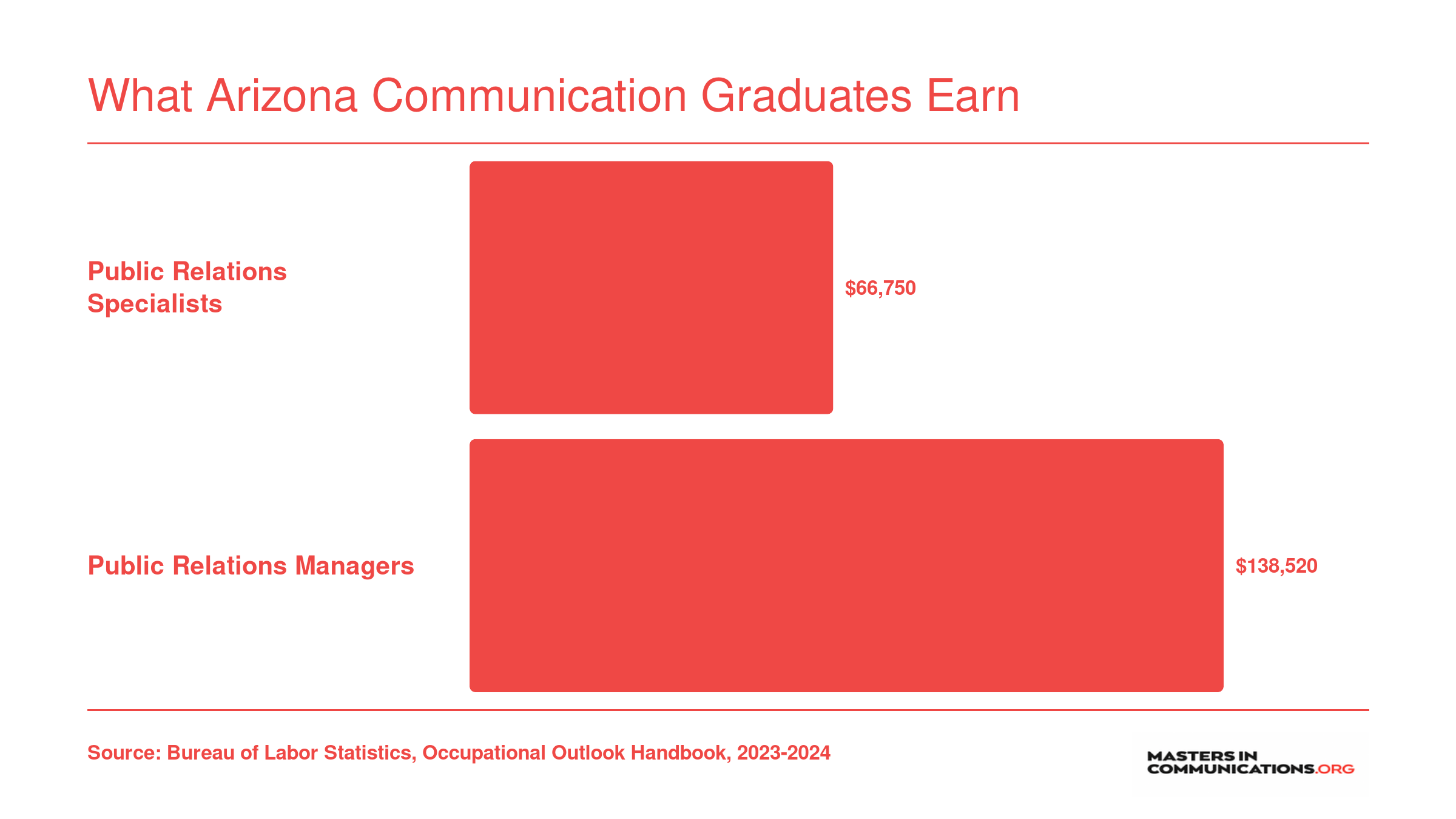 National median wages: $66,750 for public relations specialists in 2023 and $138,520 for public relations managers in 2024, per BLS
