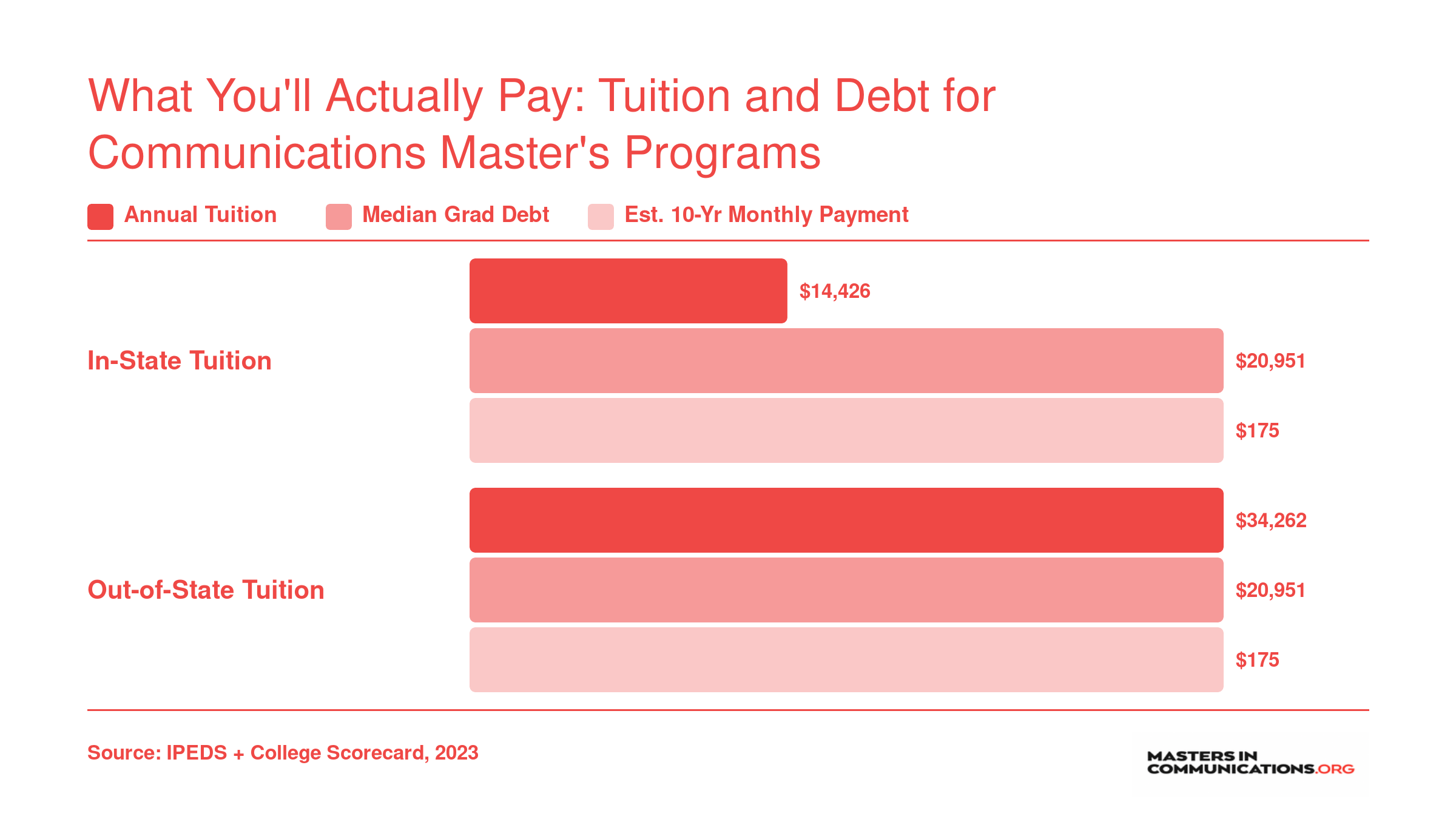 UVM in-state tuition of $14,426 versus out-of-state tuition of $34,262, with median graduate debt of $20,951 and estimated monthly payment of $175