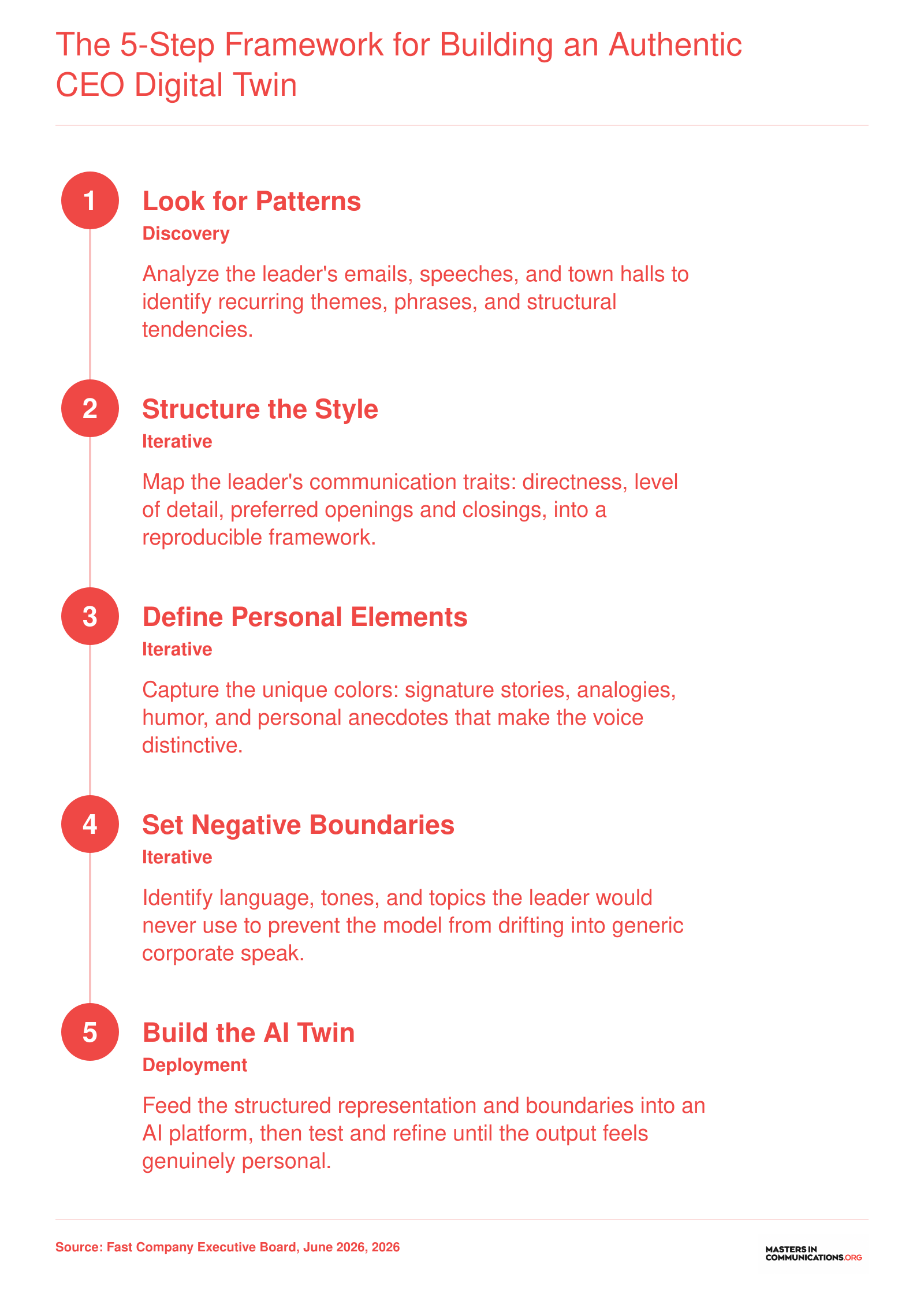 The 5-Step Framework for Building an Authentic CEO Digital Twin