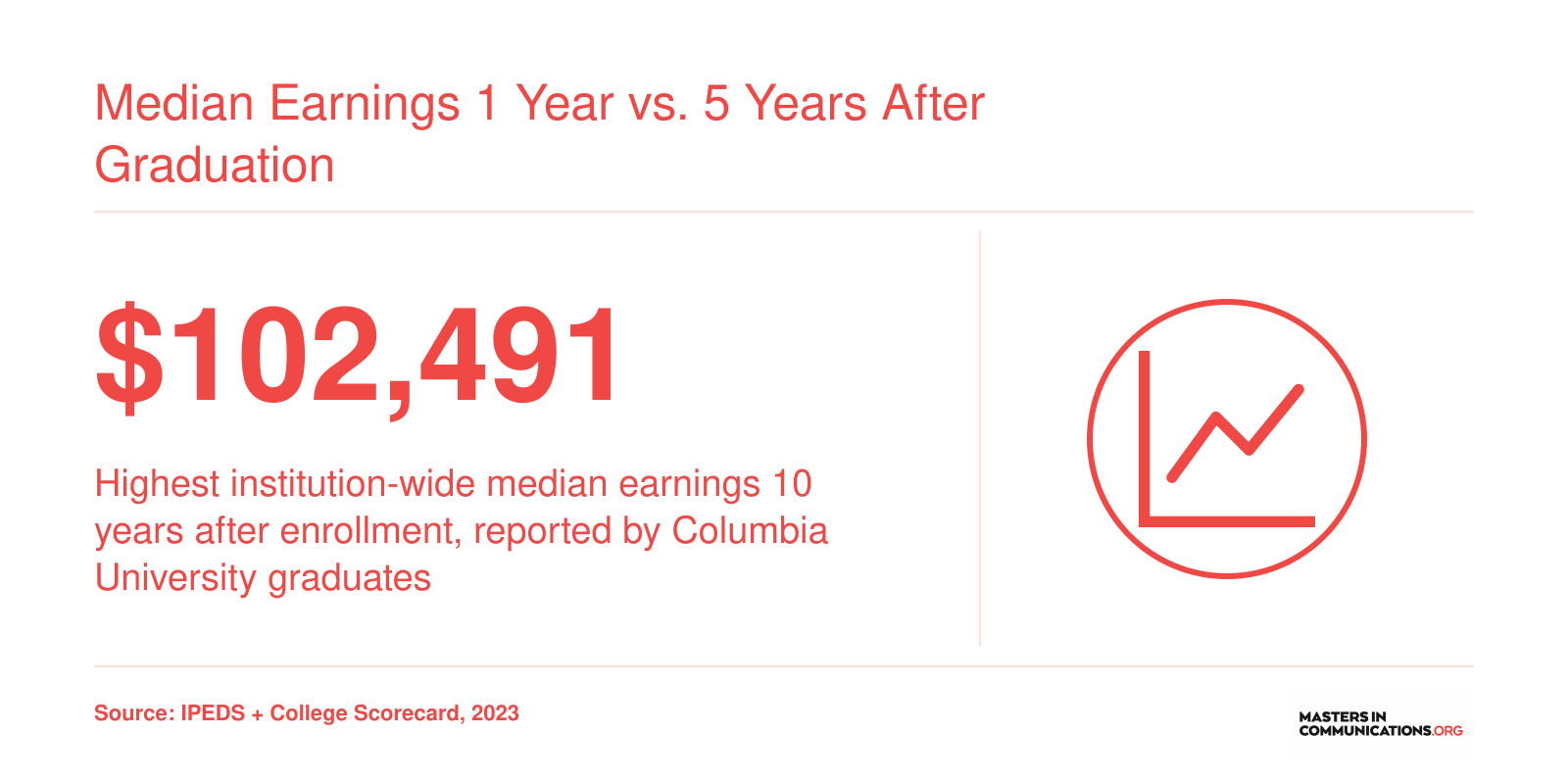Median Earnings 1 Year vs. 5 Years After Graduation