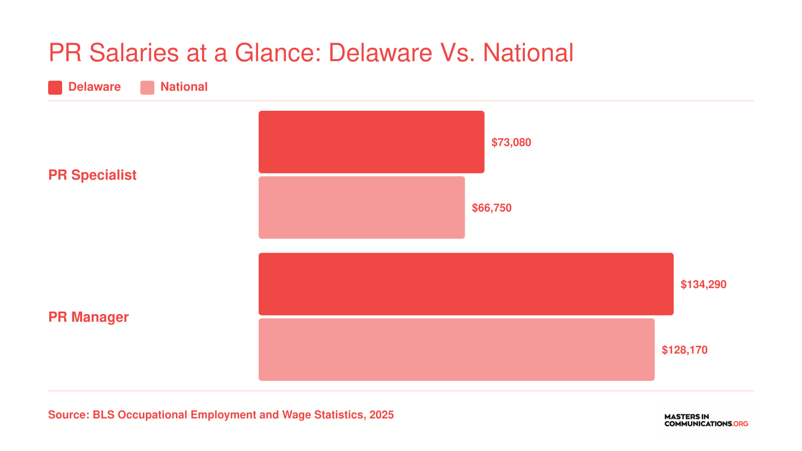 Delaware median PR specialist salary of $73,080 and PR manager salary of $134,290 compared to national medians, per 2025 BLS data