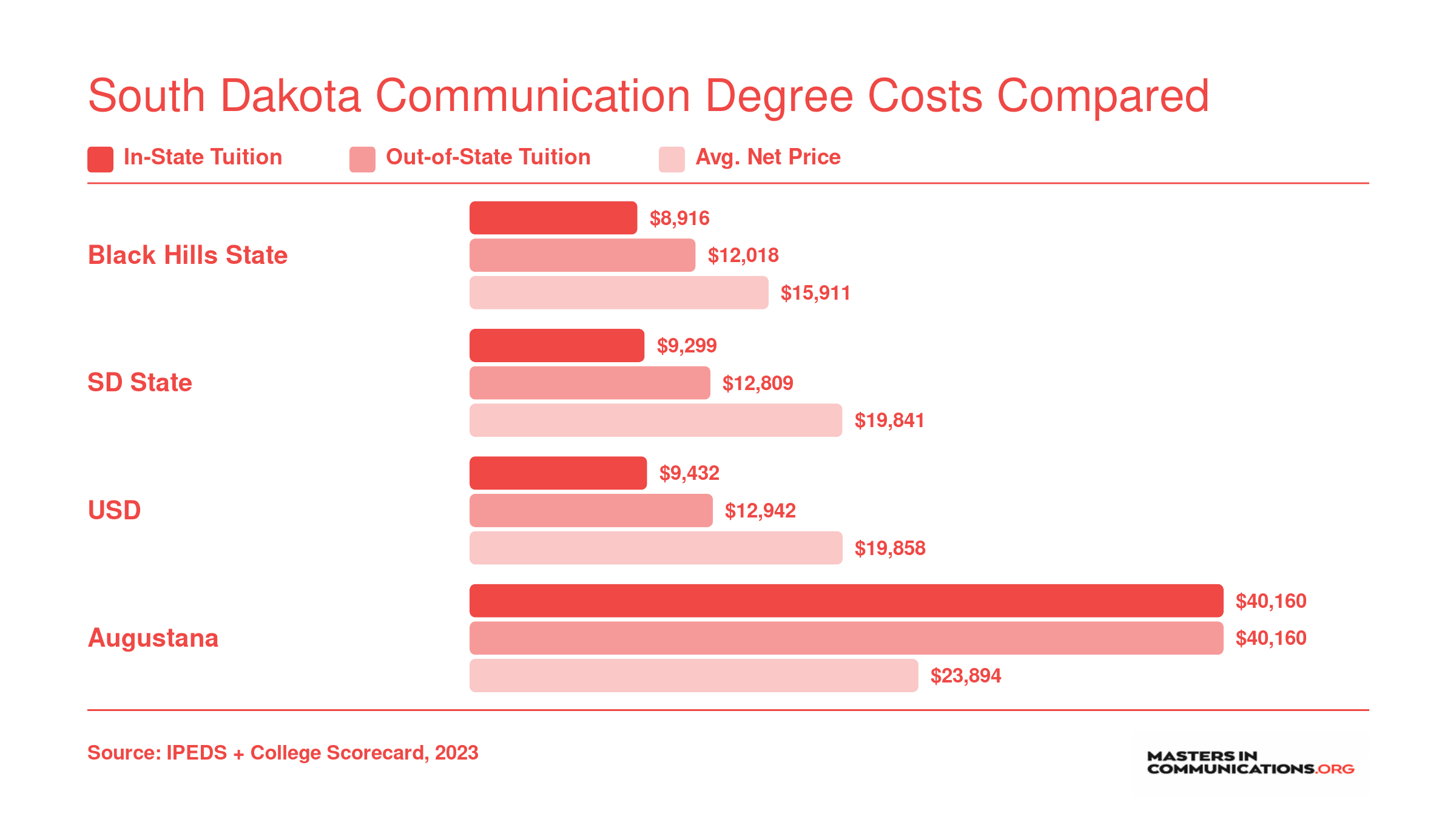 In-state tuition, out-of-state tuition, and average net price for four South Dakota communication programs, ranging from $8,916 to $40,160 in published tuition