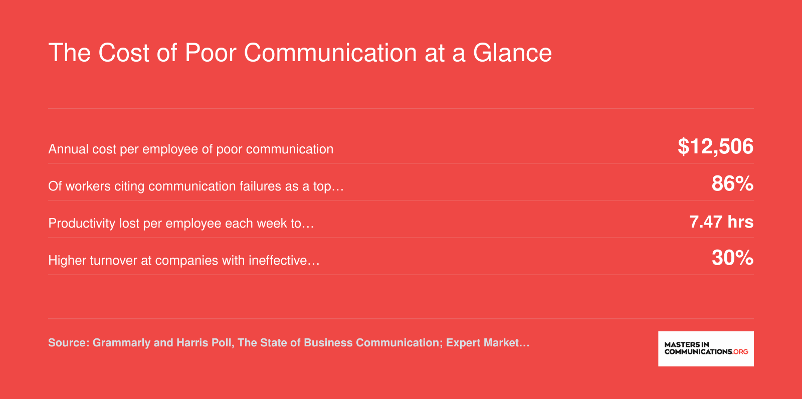 Four workplace statistics showing the annual per-employee cost, stress levels, weekly productivity loss, and turnover impact of poor business communication