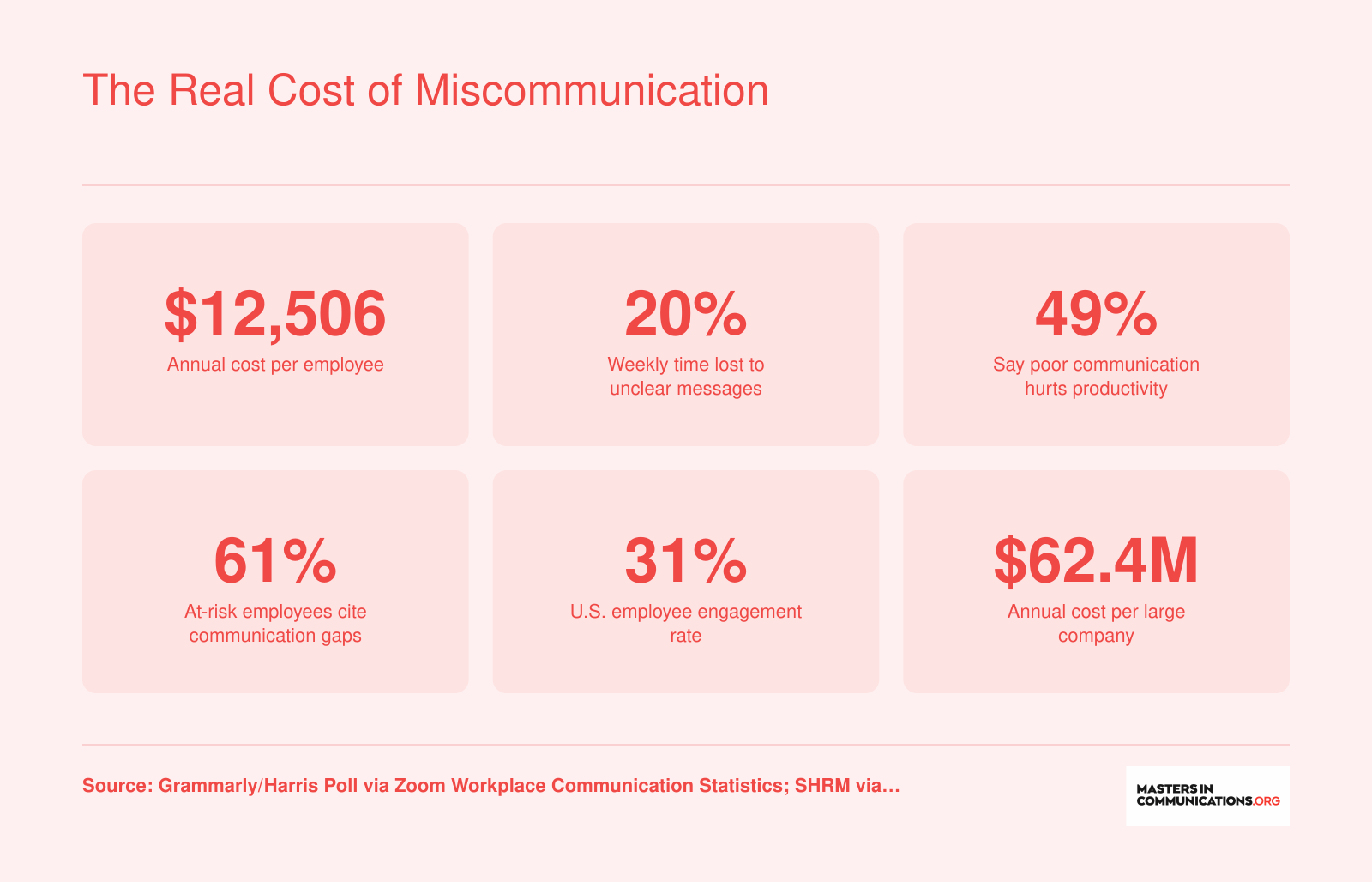 Six statistics on workplace miscommunication costs in 2024, including $12,506 per employee annually and 20% of weekly time lost