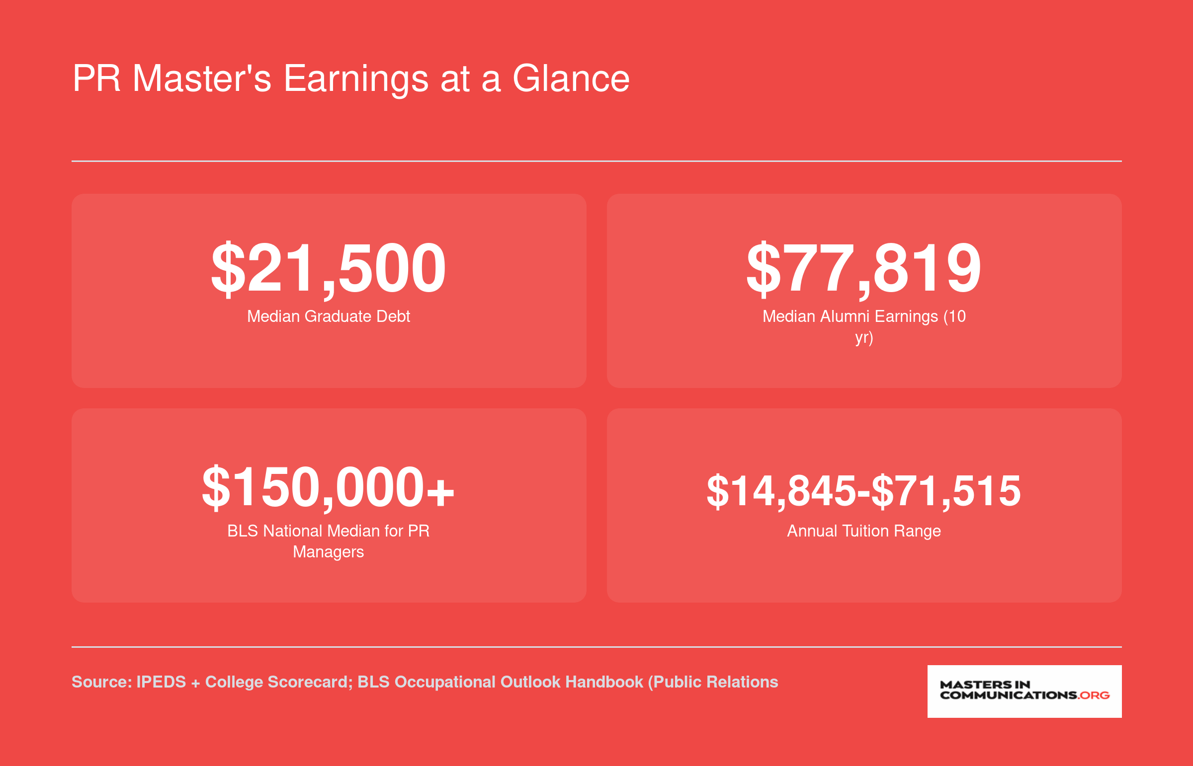 Median graduate debt of $21,500, median 10-year earnings of $77,819, BLS PR manager salary above $150,000, and tuition range for ranked online PR master's programs