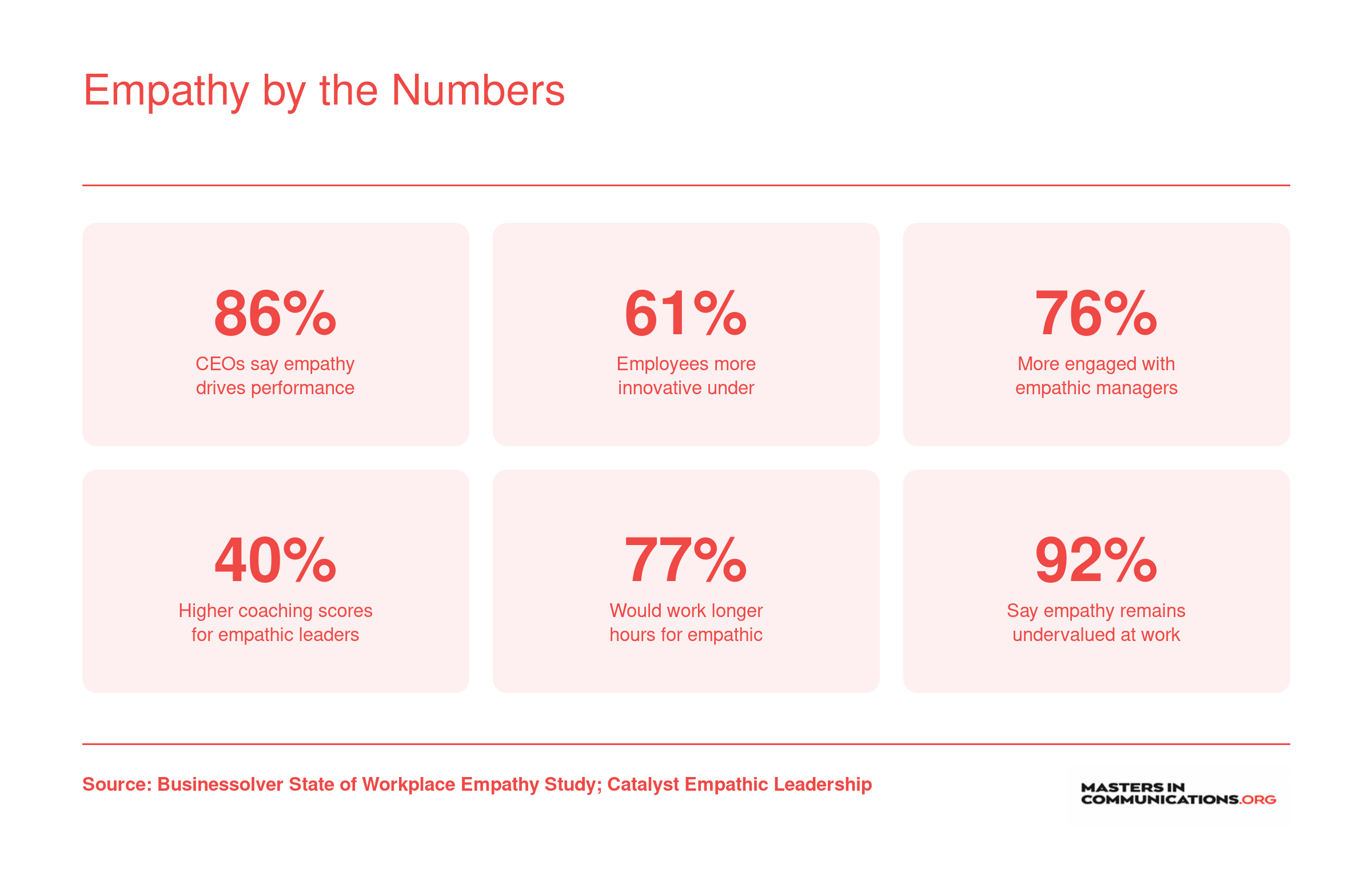 Six workplace empathy statistics showing links between empathic leadership and employee innovation, engagement, performance, and retention