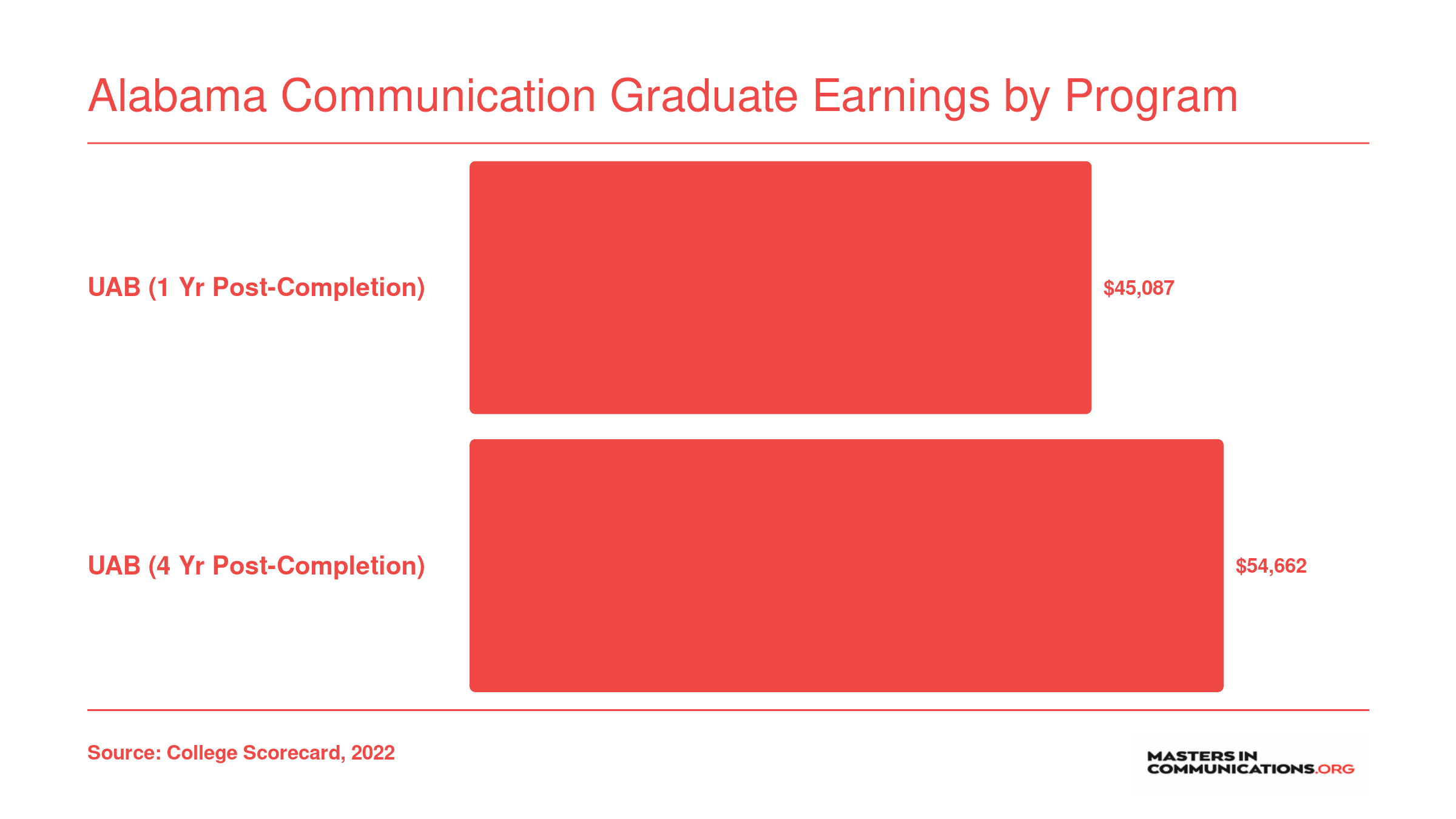 UAB communication master's median earnings rising from $45,087 one year after completion to $54,662 four years after, per 2022 College Scorecard data