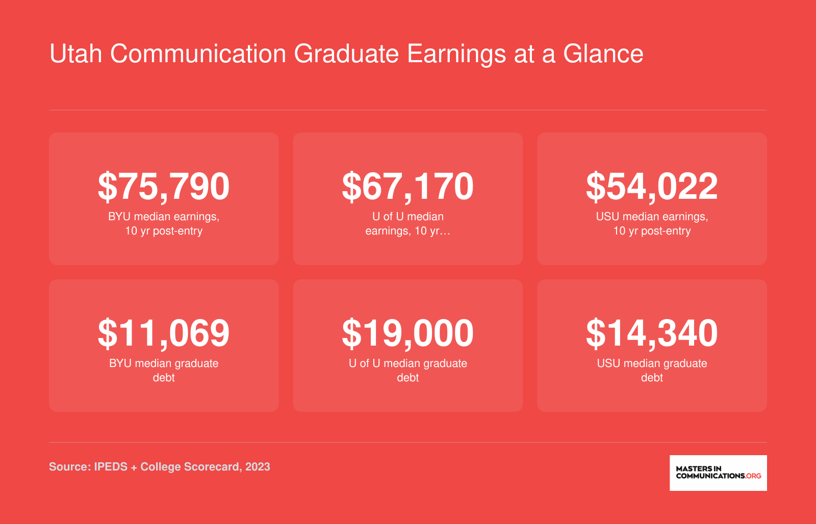 Institution-level median earnings 10 years after entry and median graduate debt for BYU, University of Utah, and Utah State University as of 2023