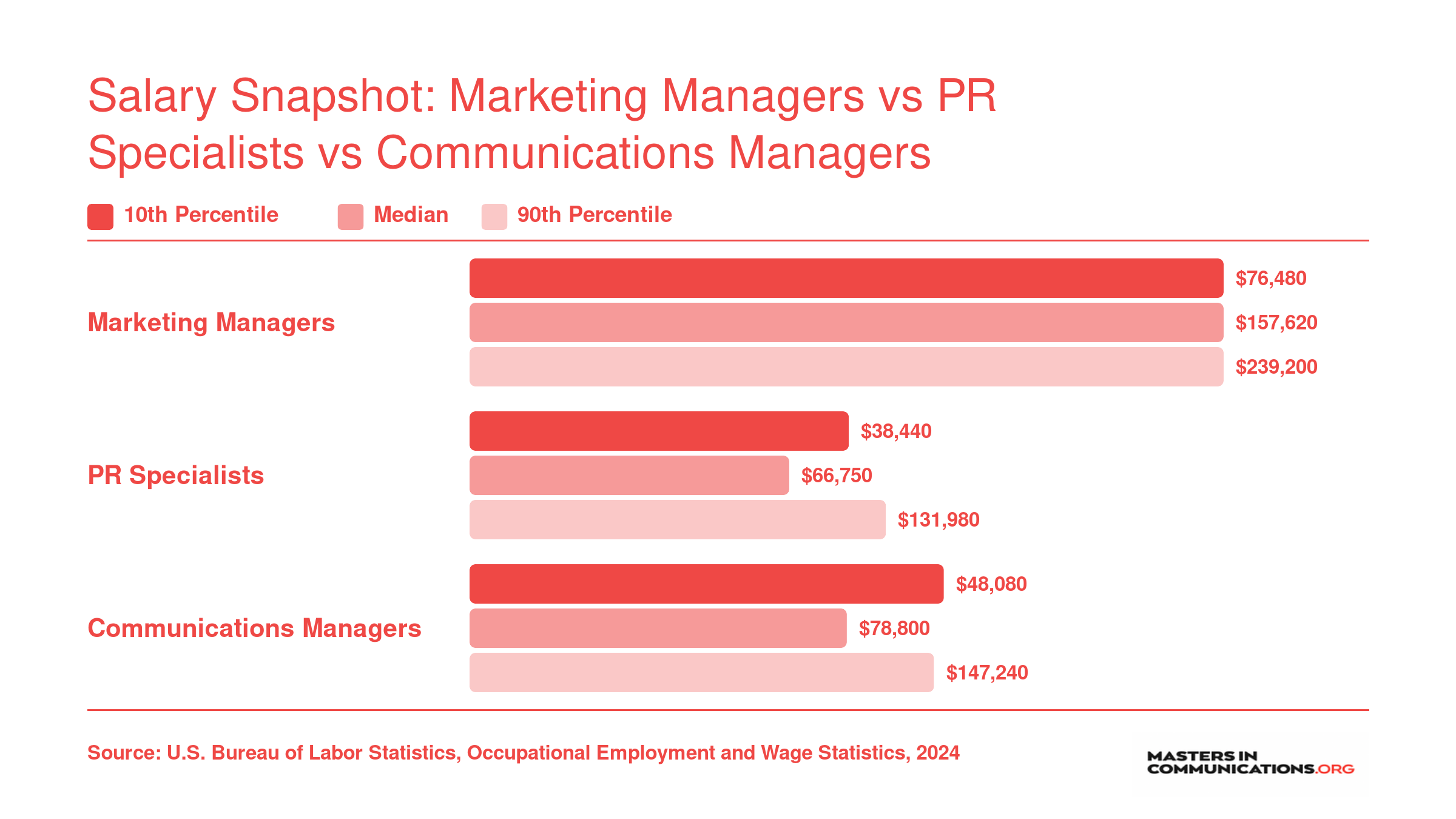 Annual salaries at entry, median, and senior levels for marketing managers, PR specialists, and communications managers per BLS data