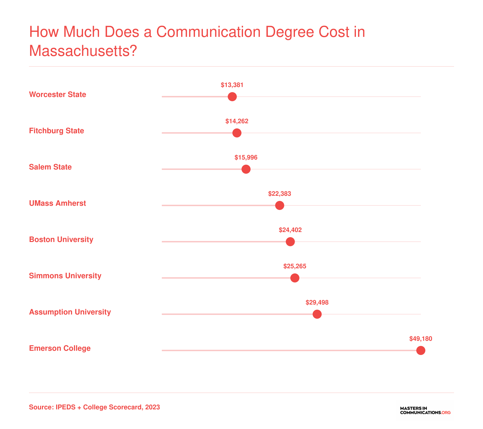 Average net price at eight Massachusetts communication programs, ranging from $13,381 at Worcester State to $49,180 at Emerson College