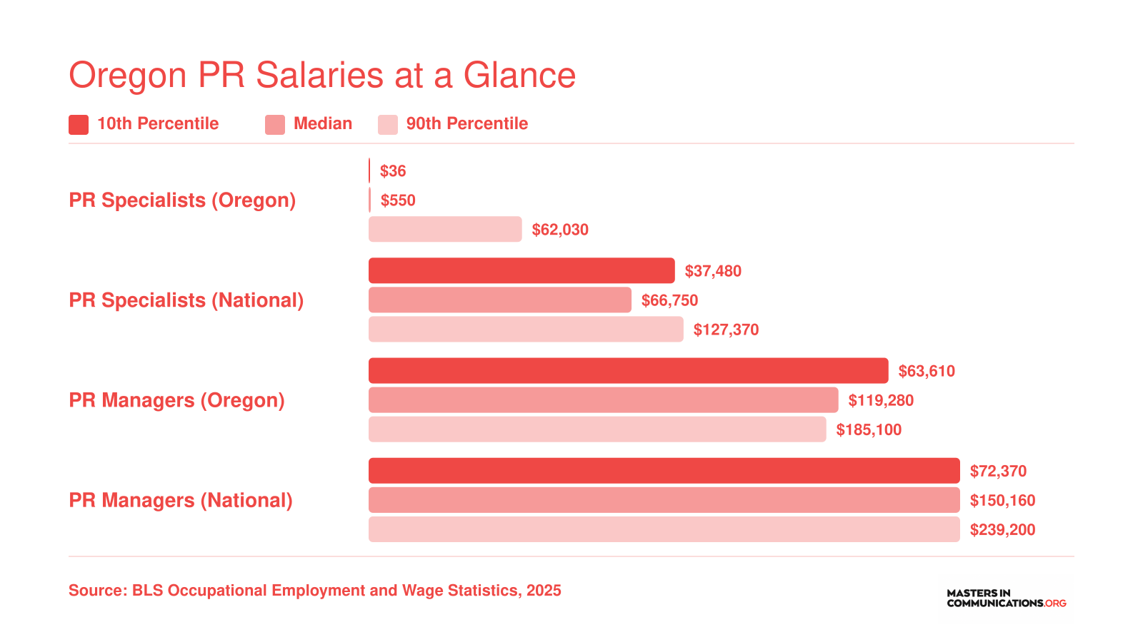 Oregon PR specialist median salary of $62,030 and PR manager median of $119,280 compared to national figures, per 2025 BLS data