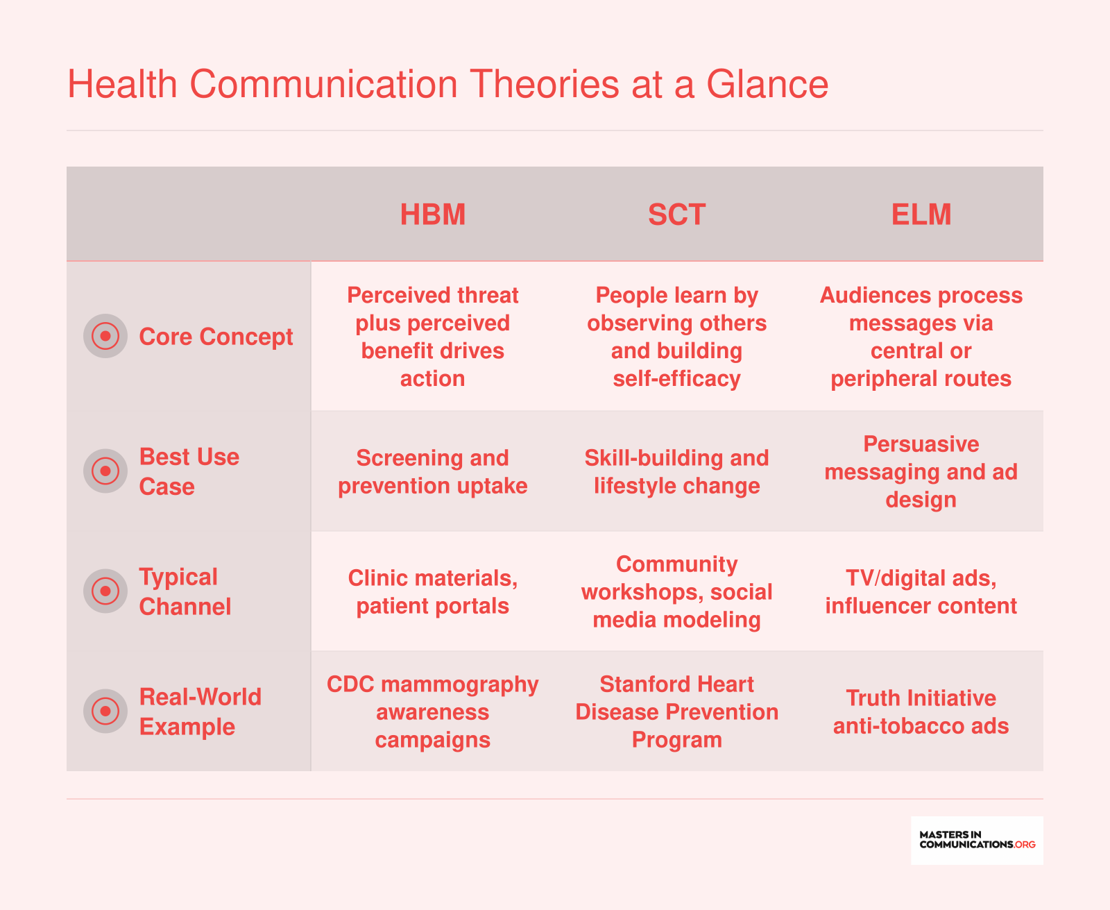 Side-by-side comparison of four health communication theories across core concept, best use case, typical channel, and campaign example