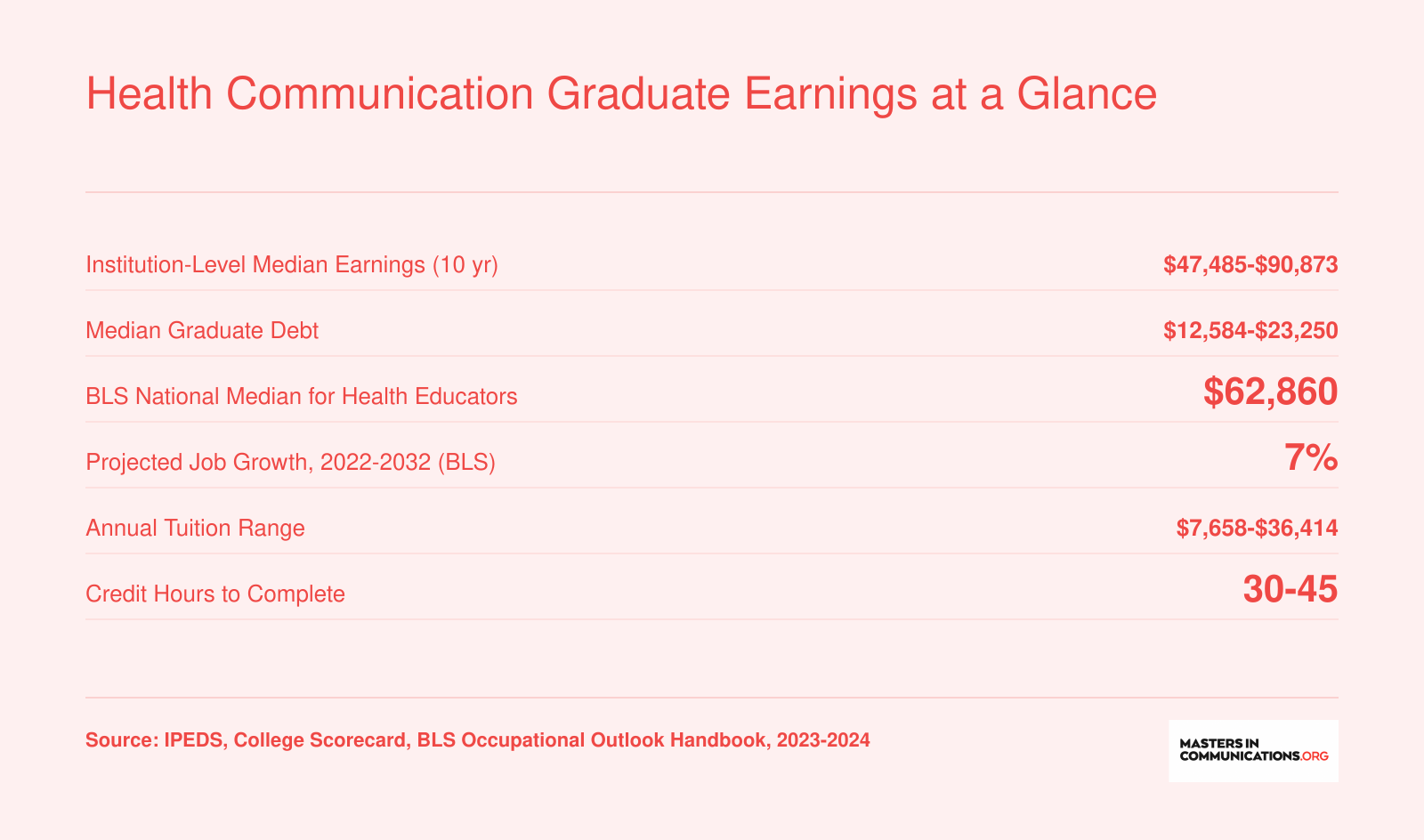 Earnings range of $47,485 to $90,873, graduate debt from $12,584 to $23,250, and BLS median of $62,860 for health educators in 2023