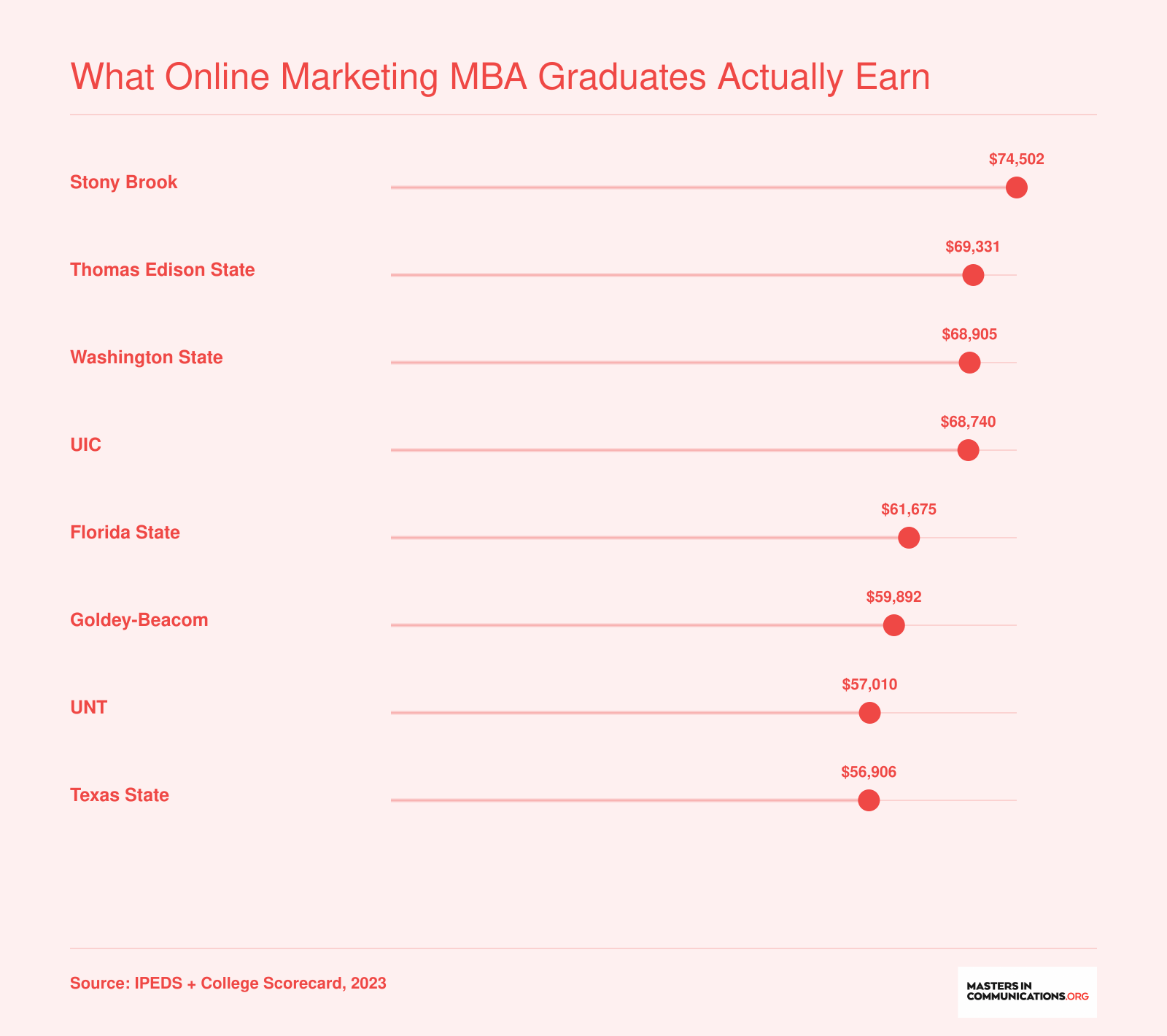 Ten-year median earnings for the top eight online marketing MBA programs, ranging from $56,906 at Texas State to $74,502 at Stony Brook University