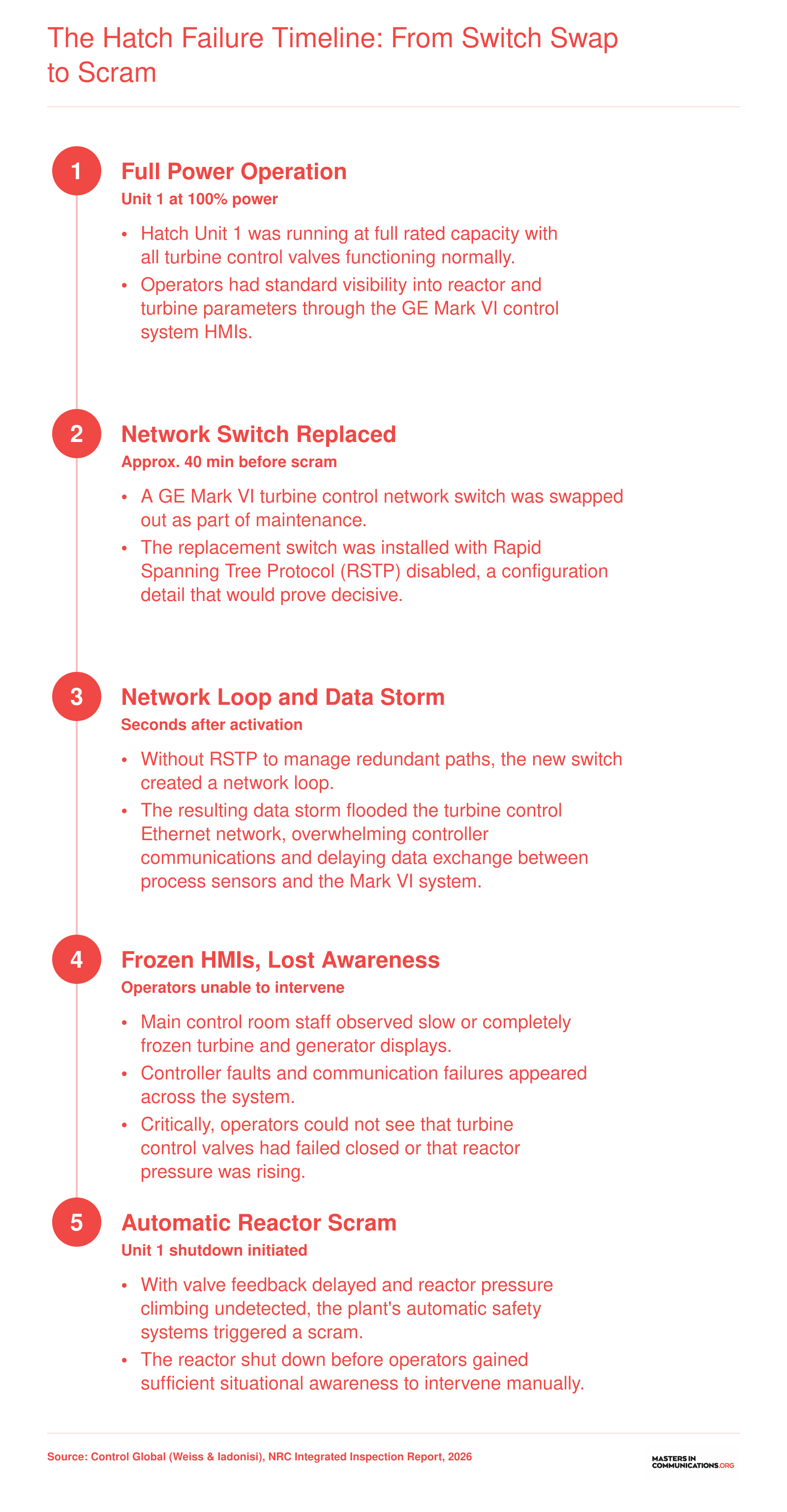 Five step timeline of the April 2026 Hatch Nuclear Plant network switch failure leading to an automatic reactor scram