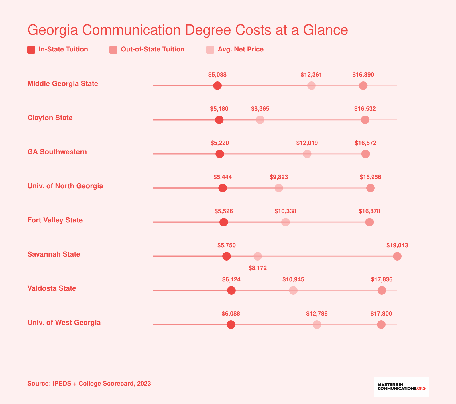 Annual in-state tuition ranging from $5,038 to $6,124, out-of-state tuition from $16,390 to $19,043, and average net price from $8,172 to $12,786 at eight Georgia universities