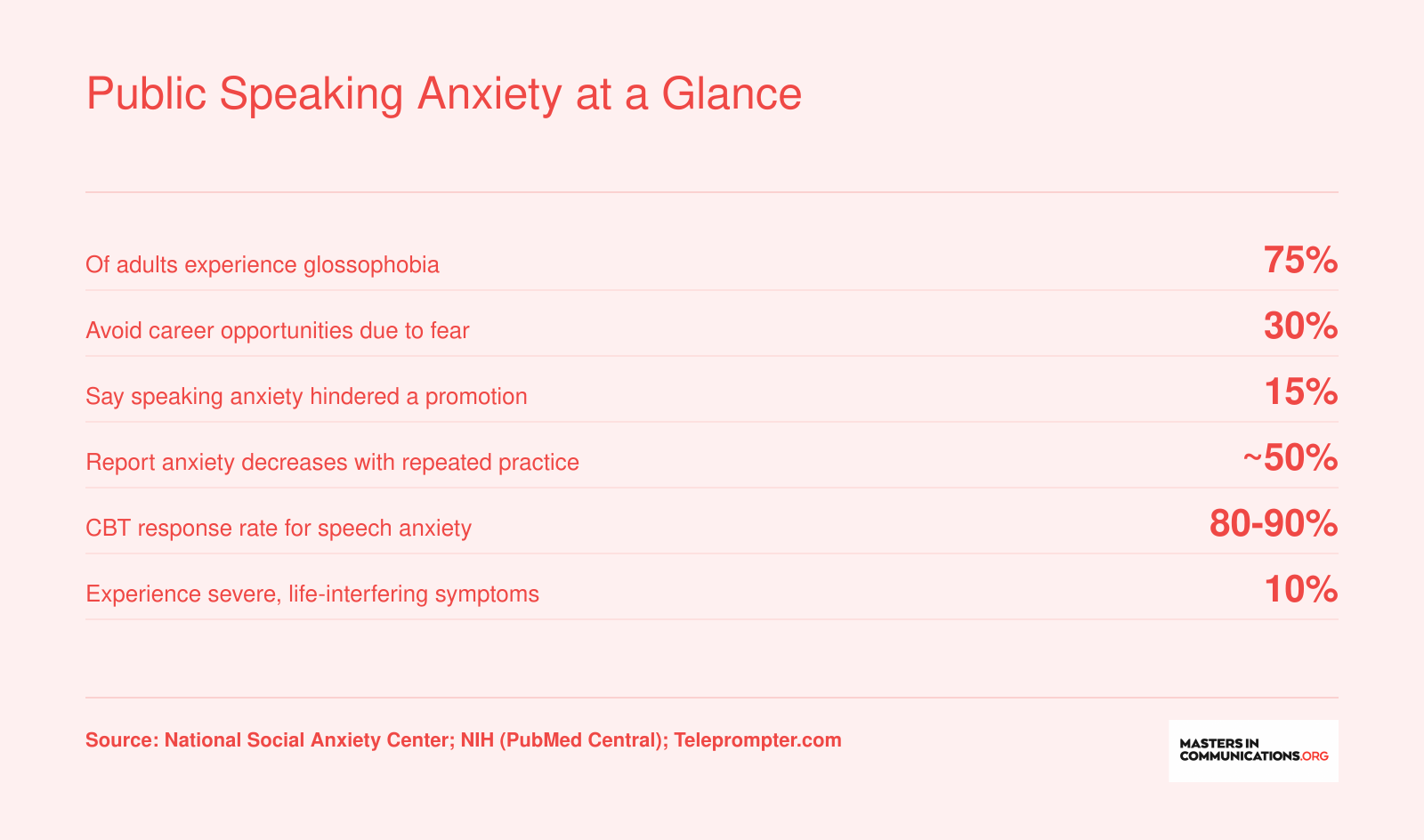 Six key statistics on public speaking anxiety prevalence, career impact, practice benefits, and CBT effectiveness