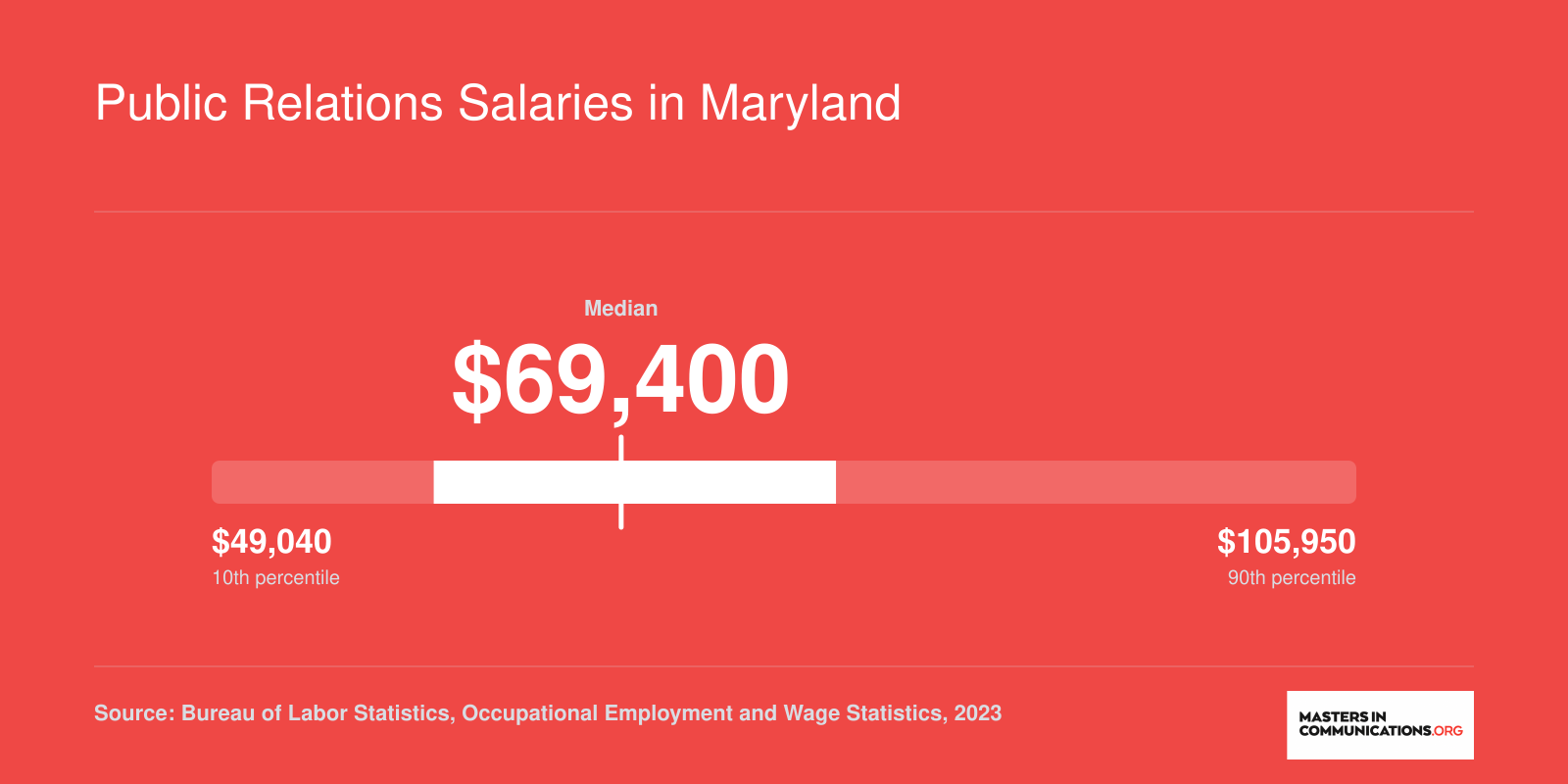 Maryland PR specialist salary range from $49,040 at the 10th percentile to $105,950 at the 90th percentile in 2023