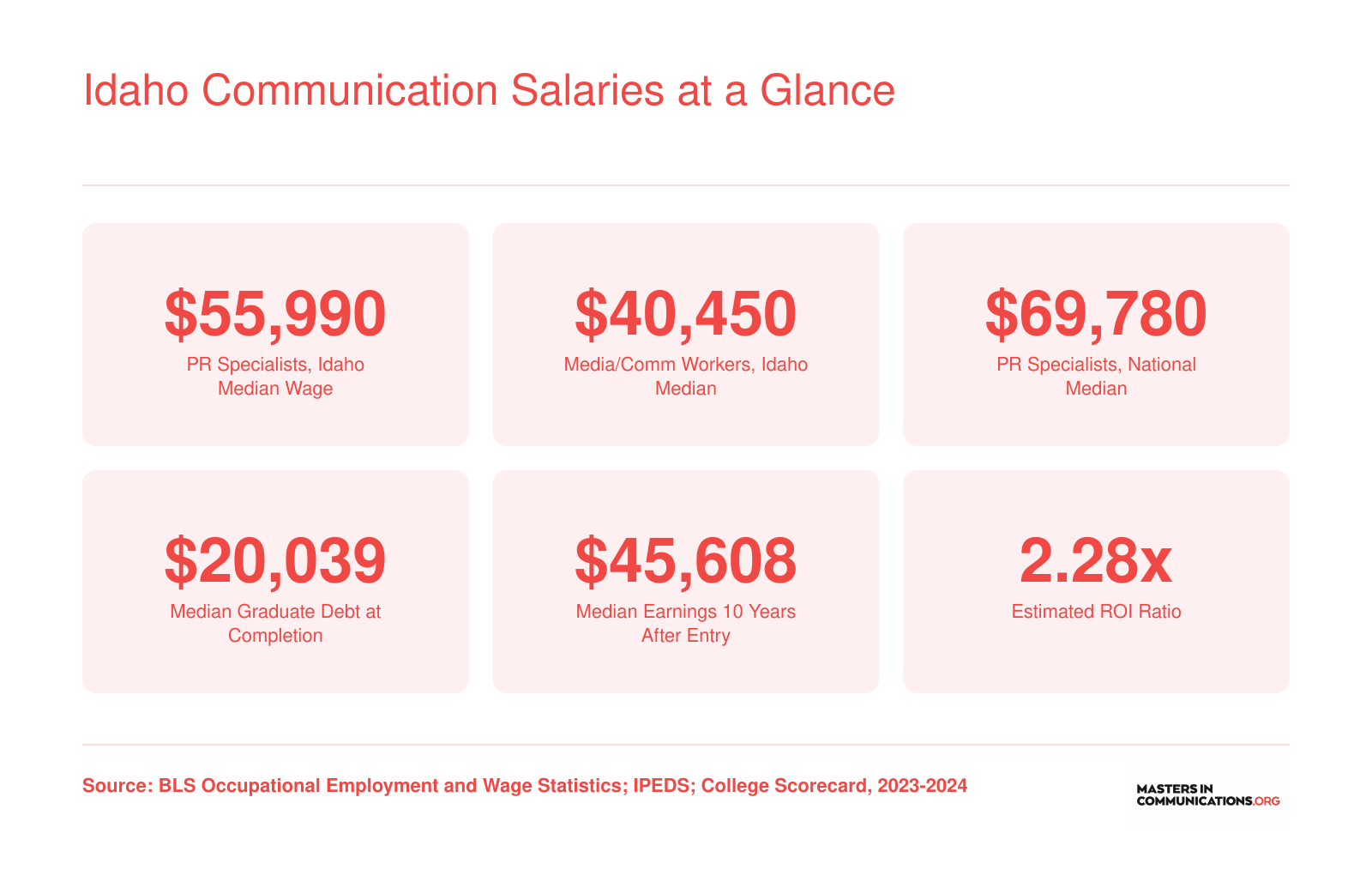 Idaho PR specialist median wage of $55,990, media worker median of $40,450, median graduate debt of $20,039, and 2.28x ROI ratio