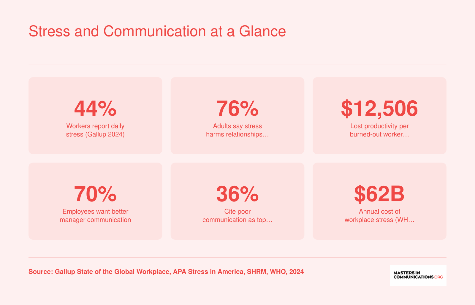 Six statistics on workplace stress and communication, including 44% of workers reporting daily stress and 76% saying stress harms relationships