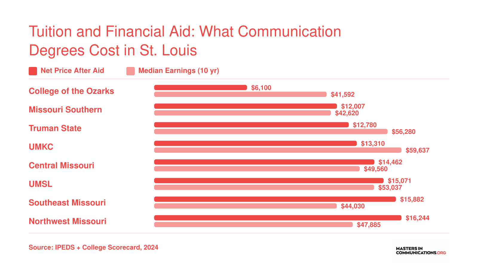 Net price versus ten-year median earnings for eight Missouri communication programs, ranging from $6,100 to $16,244 in net cost