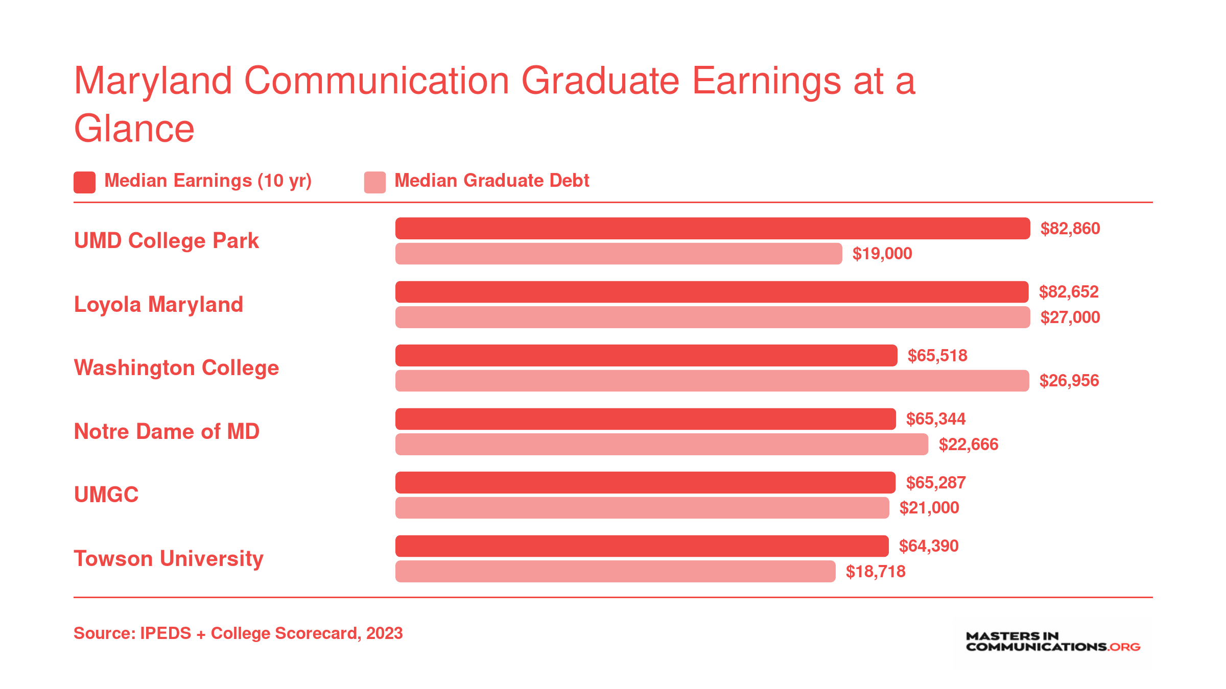 Ten-year median earnings ranging from $64,390 to $82,860 compared with median graduate debt of $18,718 to $27,000 at six Maryland communication programs
