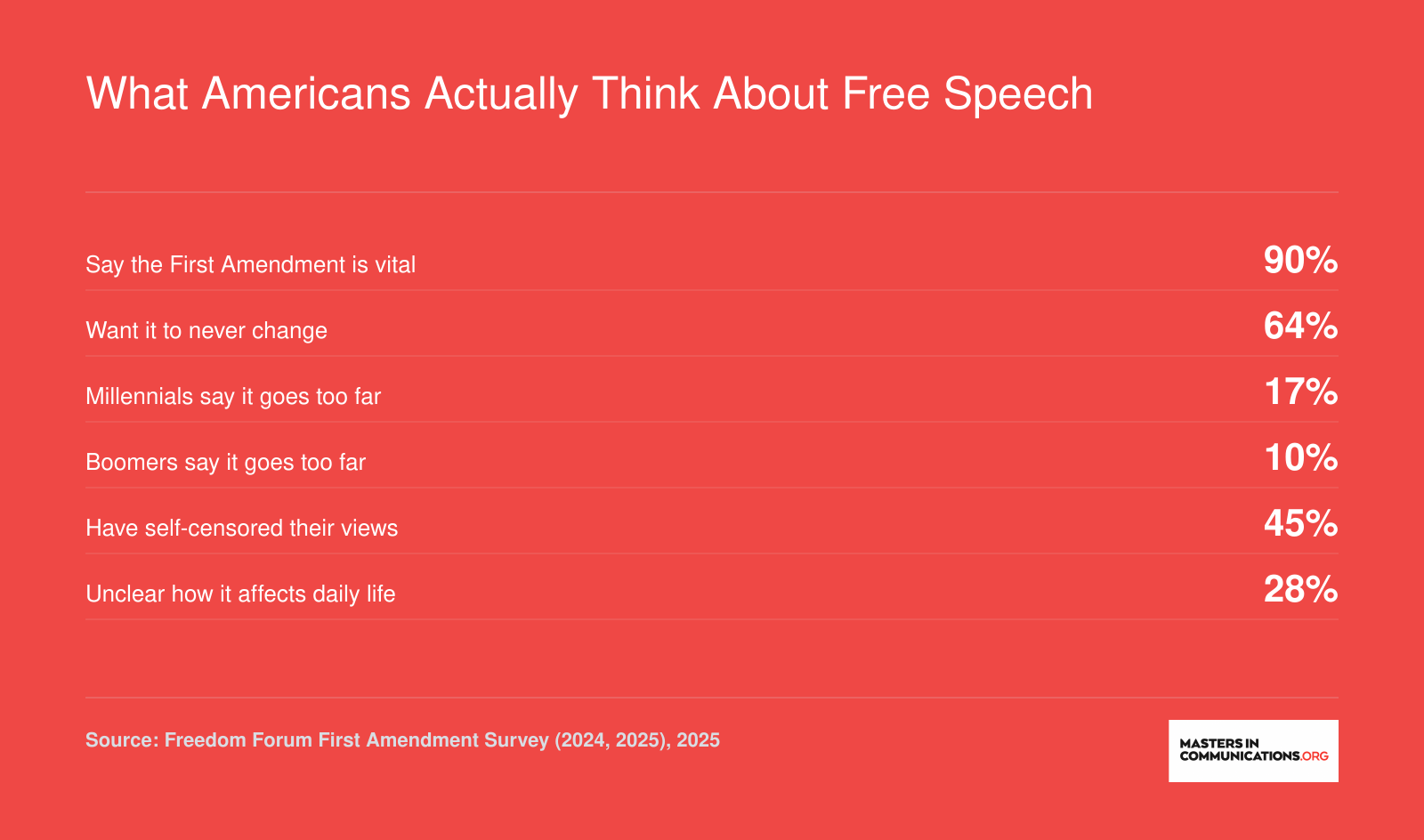 Six survey statistics on American attitudes toward free speech, showing 90% support and generational gaps between millennials and boomers