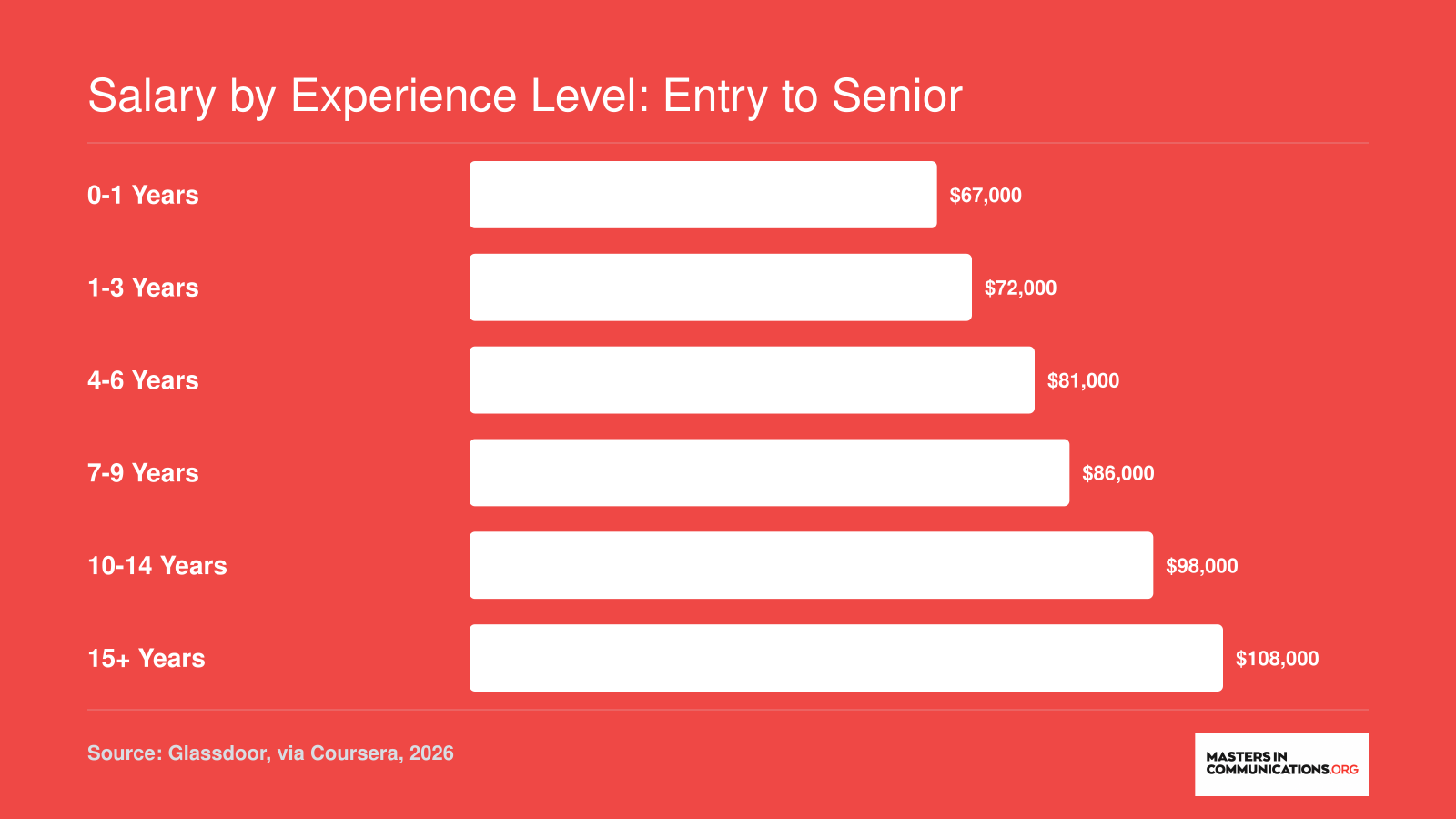 Digital marketing specialist salary by experience level, ranging from $67,000 at 0-1 years to $108,000 at 15-plus years, per Glassdoor