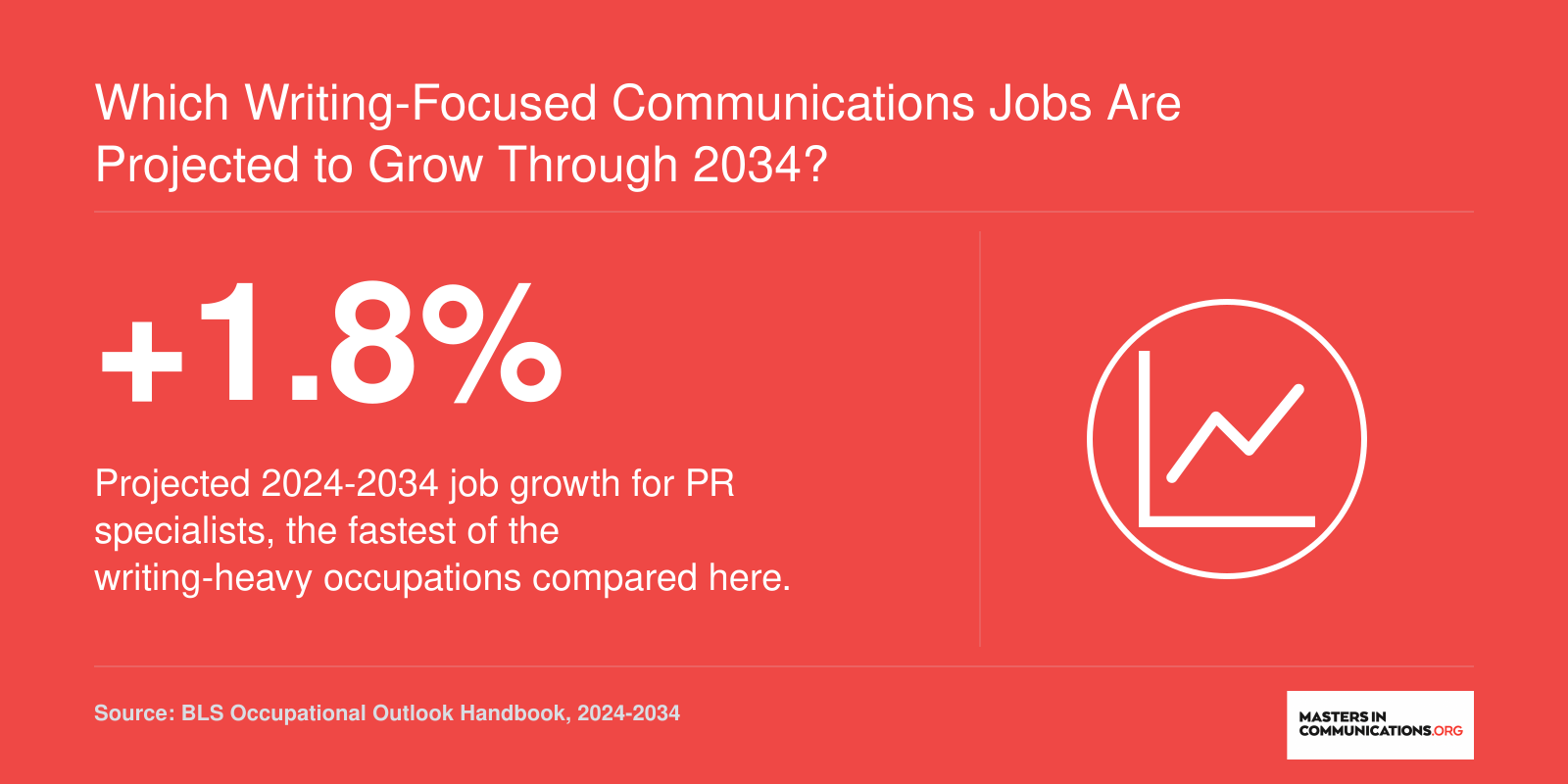 PR specialists projected to grow 1.8% from 2024-2034 while reporters are projected to decline 5.9%