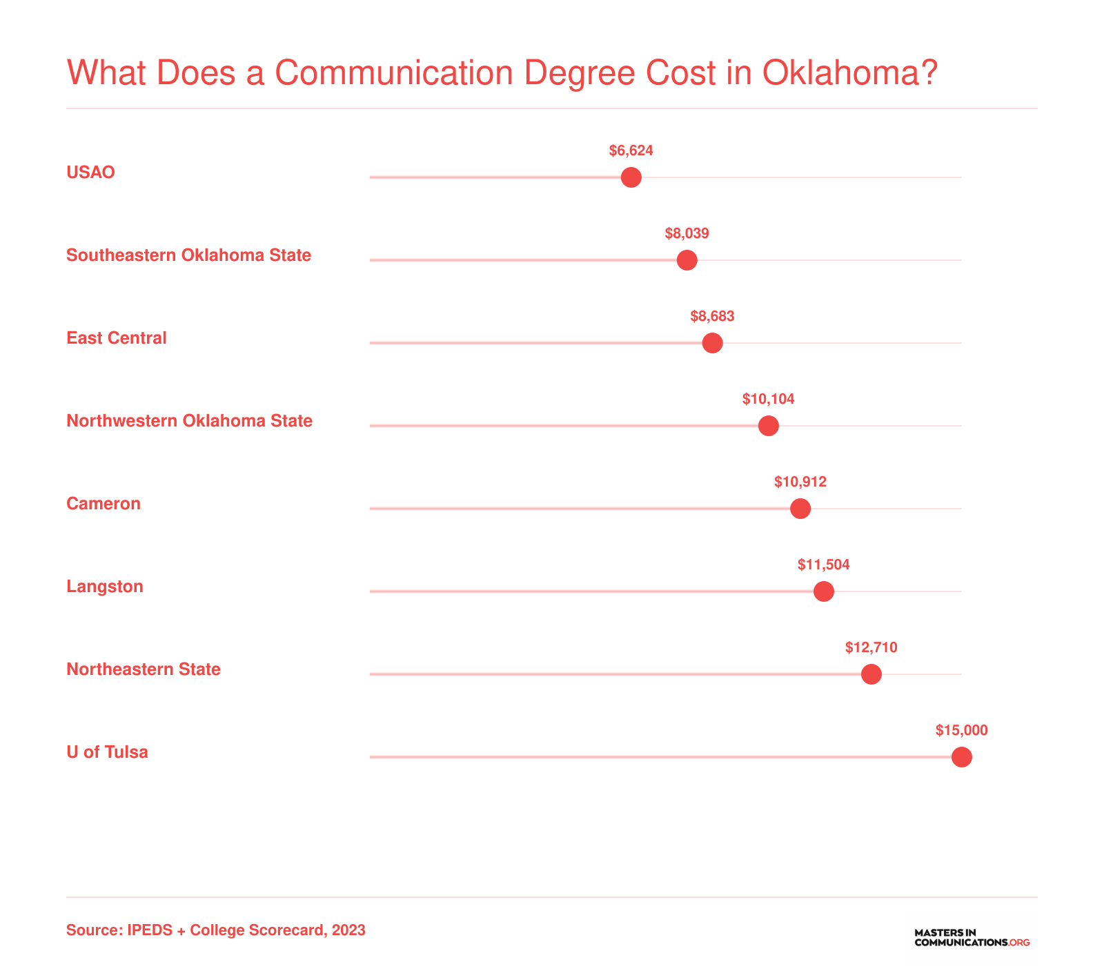 Average annual net price at eight Oklahoma communication programs, ranging from $6,624 at USAO to $15,000 at the University of Tulsa
