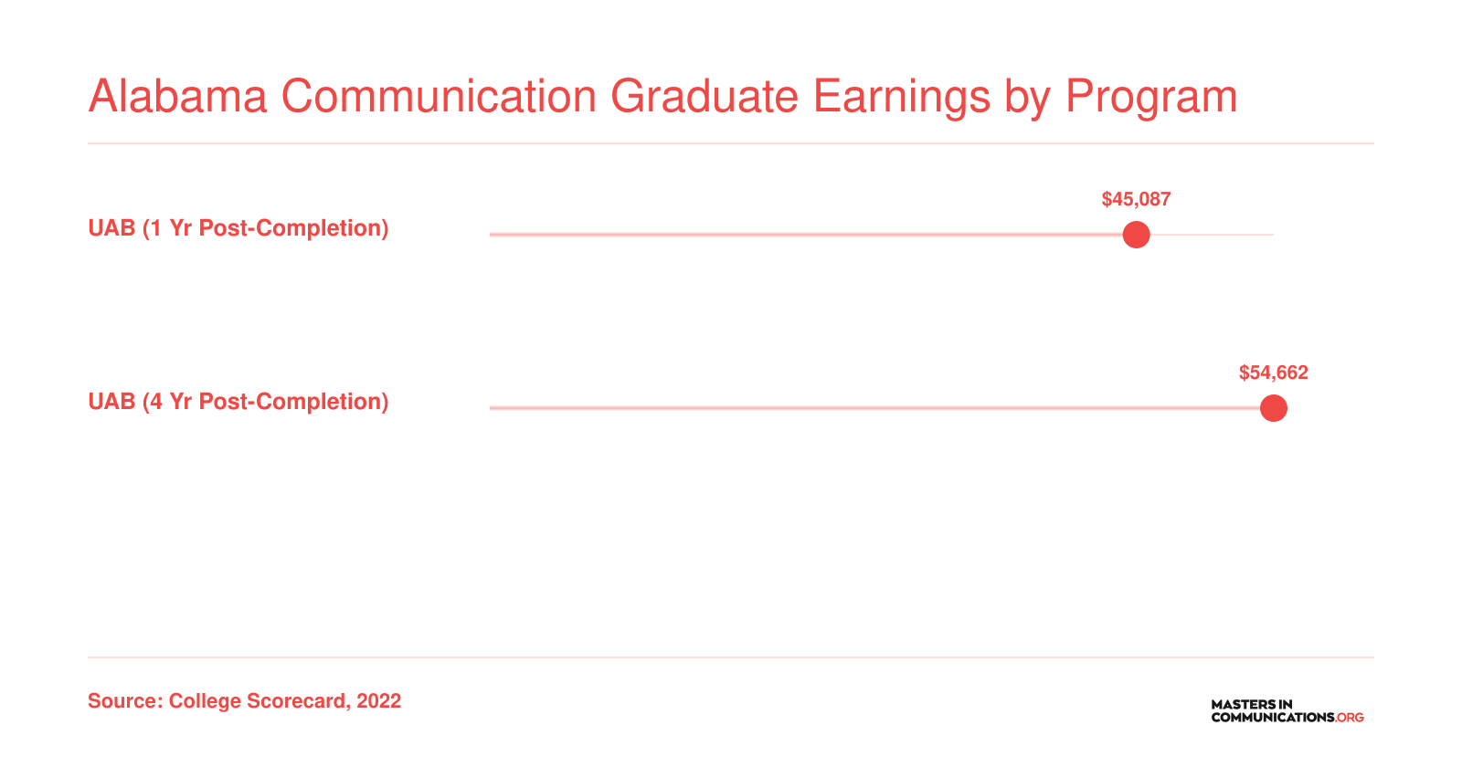 UAB communication master's median earnings rising from $45,087 one year after completion to $54,662 four years after, per 2022 College Scorecard data