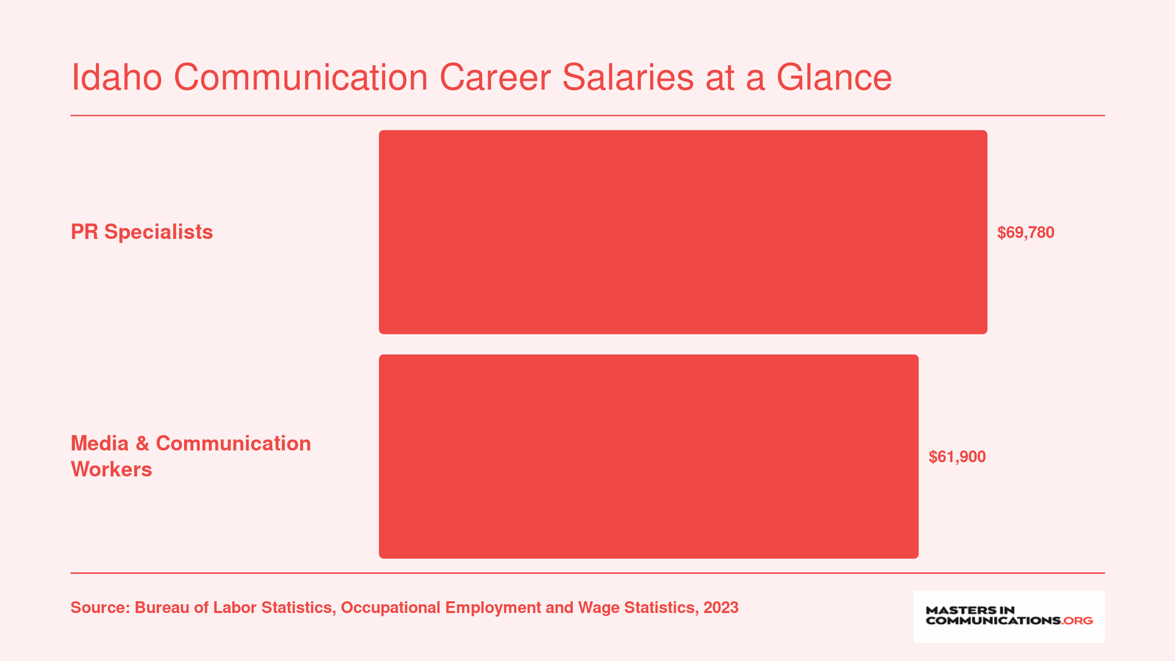 National median salaries for PR Specialists at $69,780 and Media and Communication Workers at $61,900 in 2023, per BLS
