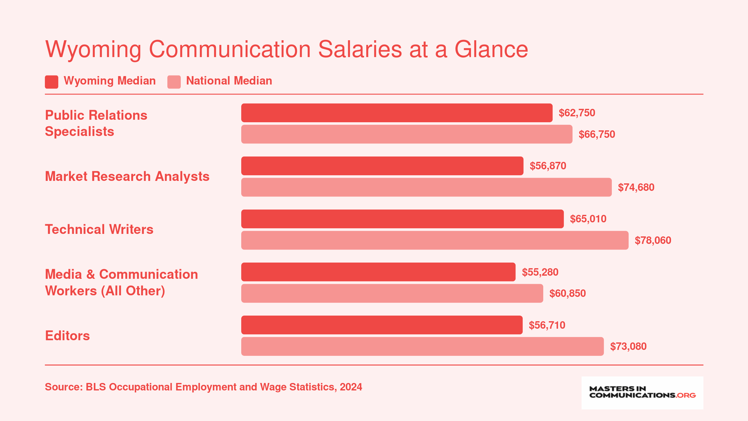 Median salaries for five communication occupations in Wyoming compared with national medians, based on 2024 BLS data