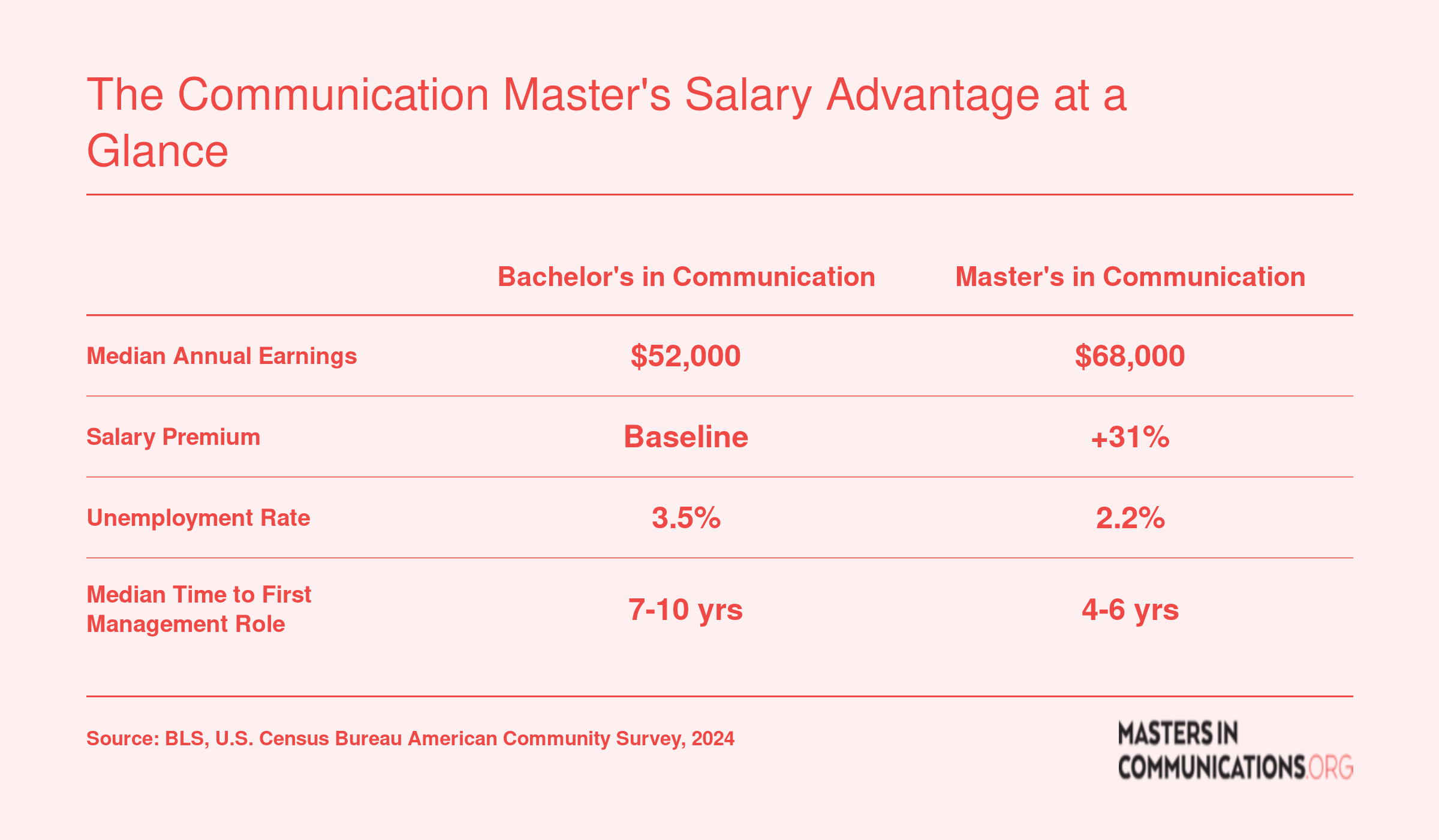 Comparison of bachelor's versus master's in communication showing a 31% salary premium, lower unemployment, and faster path to management