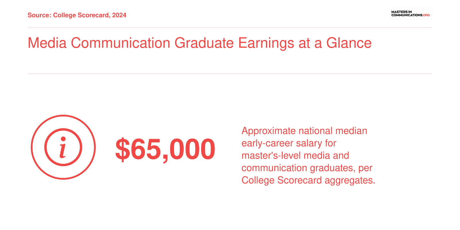 National median early-career salary of roughly $65,000 for master's-level media communication graduates per College Scorecard 2024 data.