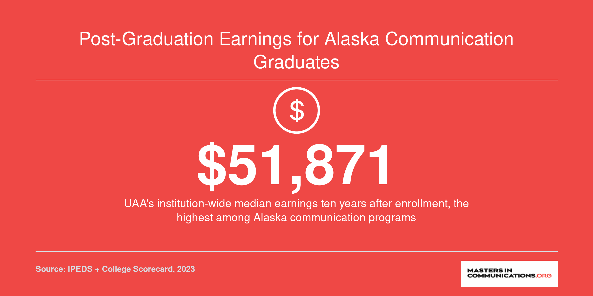 UAA median earnings of $51,871 ten years after enrollment, compared to $48,866 at UAF, per College Scorecard 2023