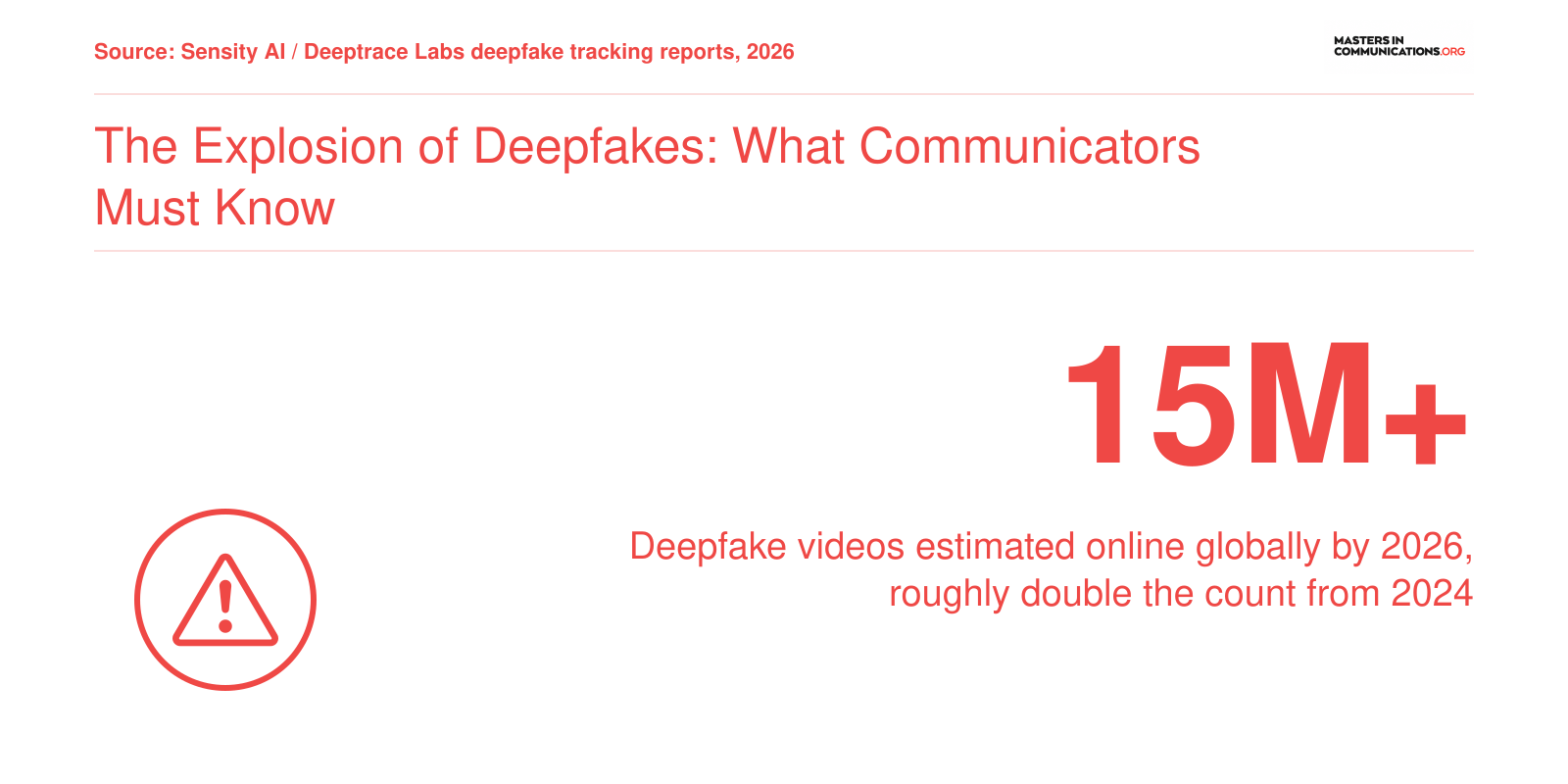 Over 15 million deepfake videos estimated online globally by 2026, approximately double the 2024 figure