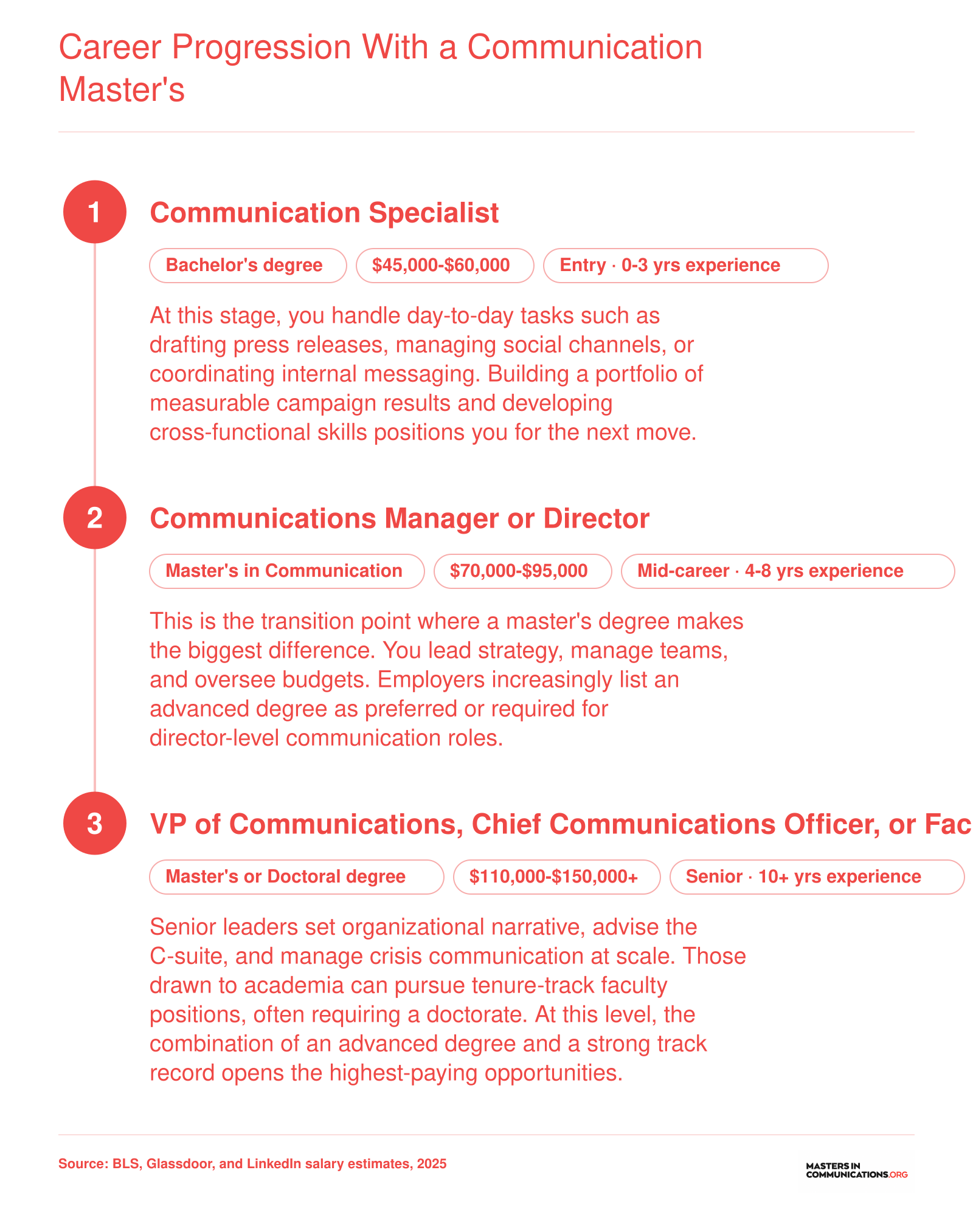 Three-stage communication career pathway from entry-level specialist earning $45,000-$60,000 through mid-career manager at $70,000-$95,000 to senior leadership at $110,000-$150,000 or higher