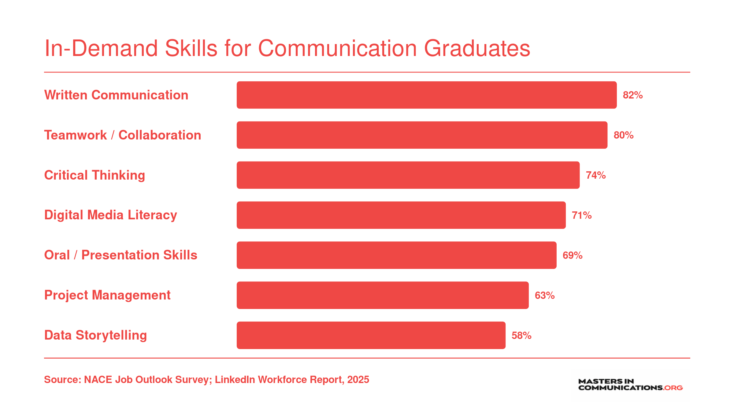 Employer demand scores for seven skills sought from communication graduates, ranging from 82% for written communication to 58% for data storytelling