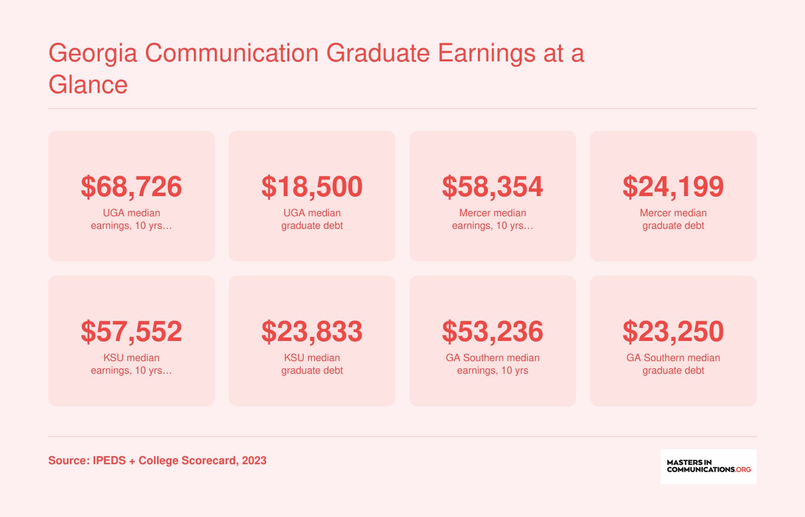 Institution-wide median earnings 10 years after enrollment and median graduate debt for four Georgia universities with communication master's programs