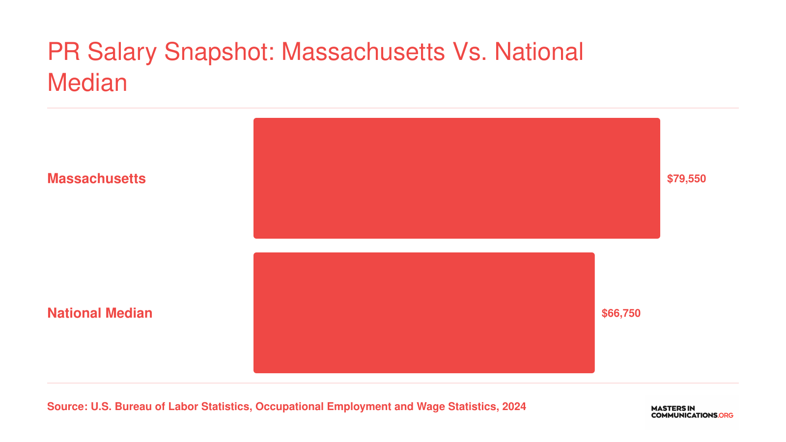 Massachusetts PR specialist median salary of $79,550 compared to the national median of $66,750 in 2024