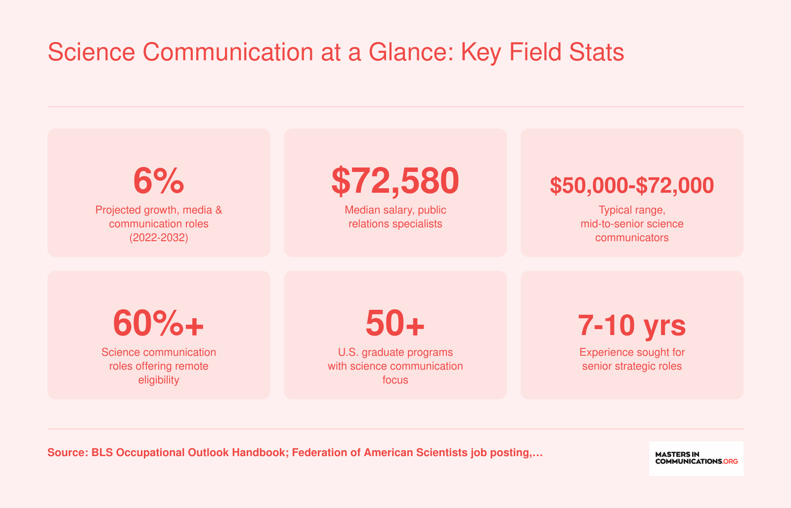 Six key statistics on science communication careers including 6% projected job growth, median salary of $72,580 for PR specialists, and over 50 U.S. graduate programs in the field