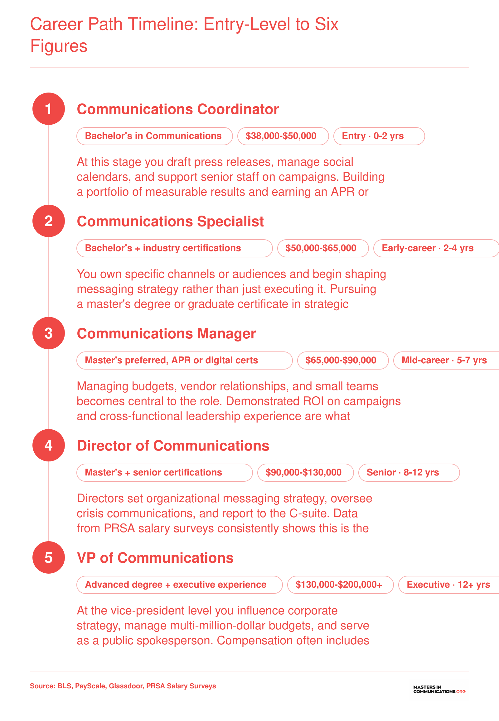 Five-stage career path from Communications Coordinator to VP of Communications, showing typical salary ranges rising from roughly $38,000 to over $200,000