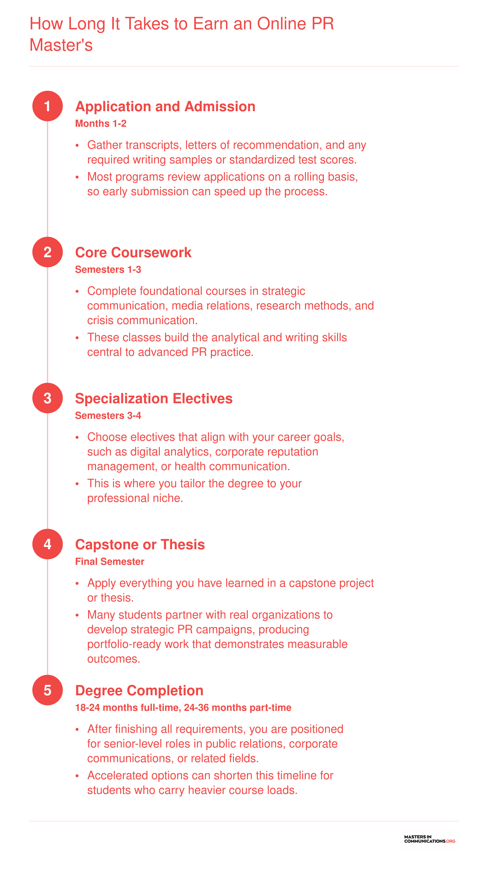 Five-step timeline showing the typical 18 to 36 month path to completing an online PR master's degree