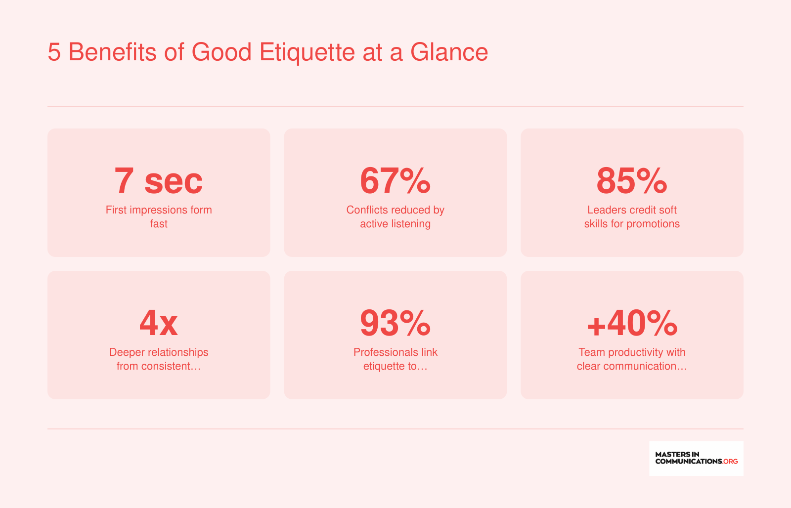 Six statistics summarizing benefits of good etiquette: faster first impressions, conflict reduction, career advancement, deeper relationships, self-confidence, and team productivity