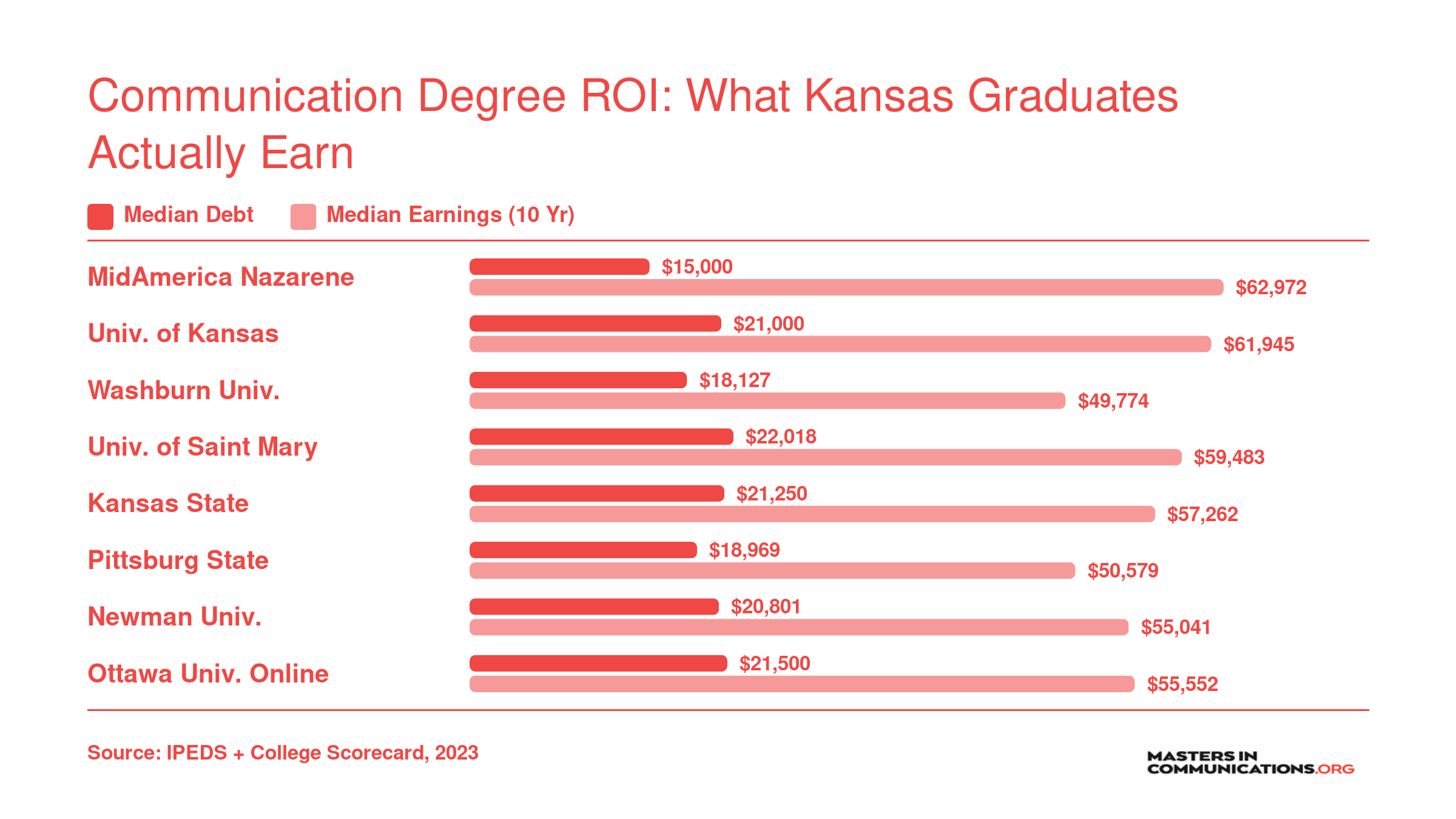 Median graduate debt versus median earnings at ten years for eight Kansas communication programs, with MidAmerica Nazarene showing the lowest debt at $15,000 and highest earnings at $62,972